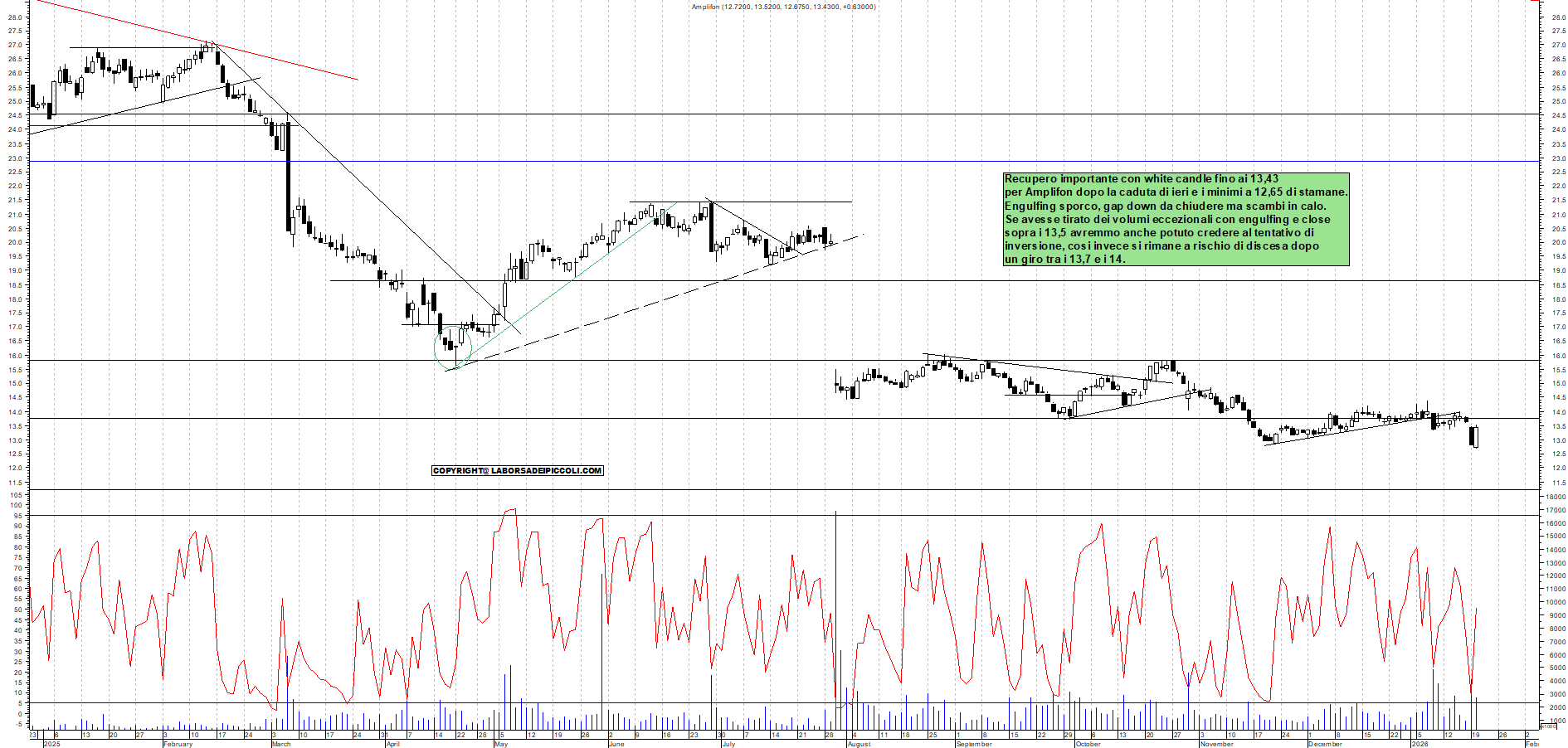 Azioni AMPLIFON - Analisi tecnica 17:46 - 20 gen - Grafico Borsa Italiana con segnali real-time