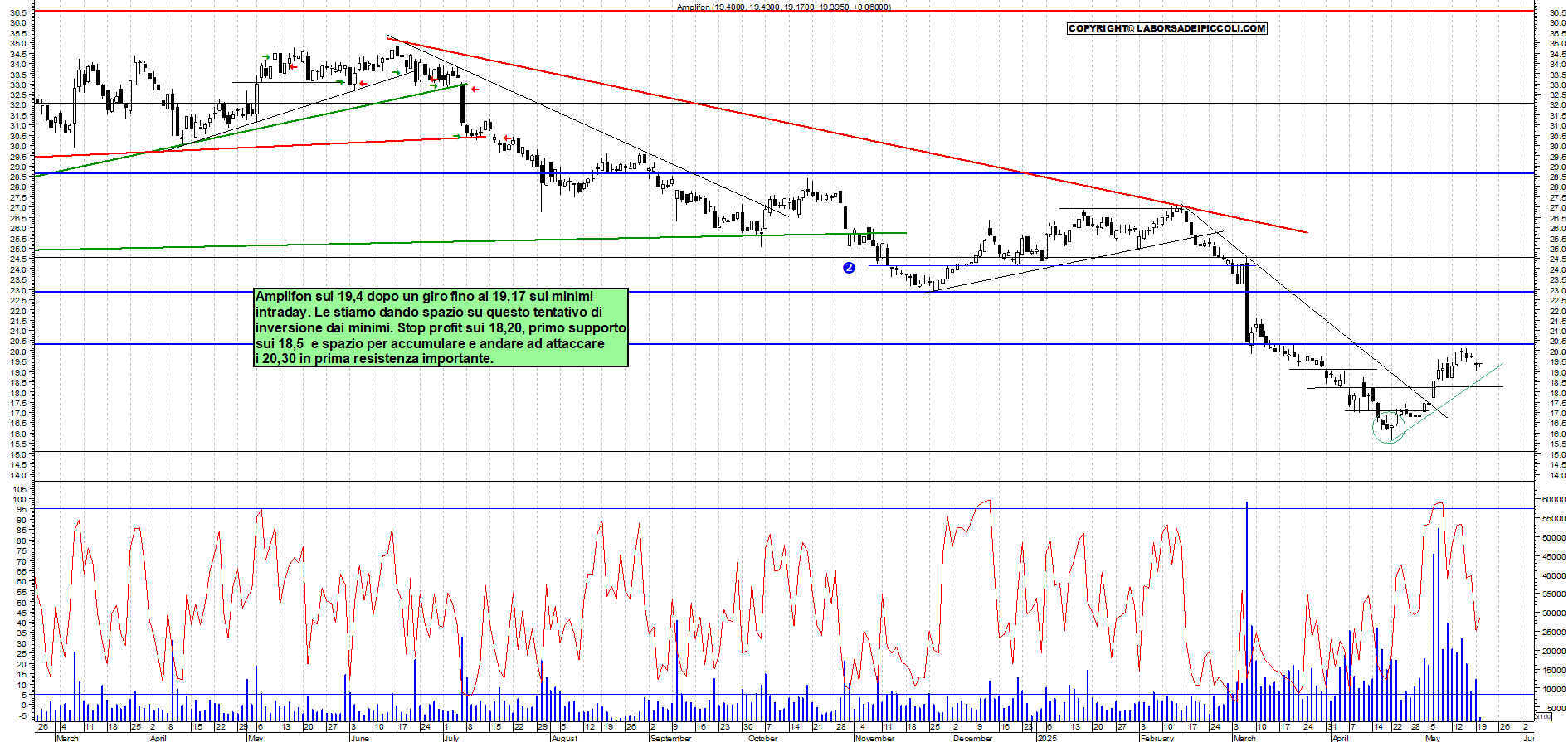 Azioni AMPLIFON - Analisi tecnica 11:27 - 20 mag - Grafico Borsa Italiana con segnali real-time