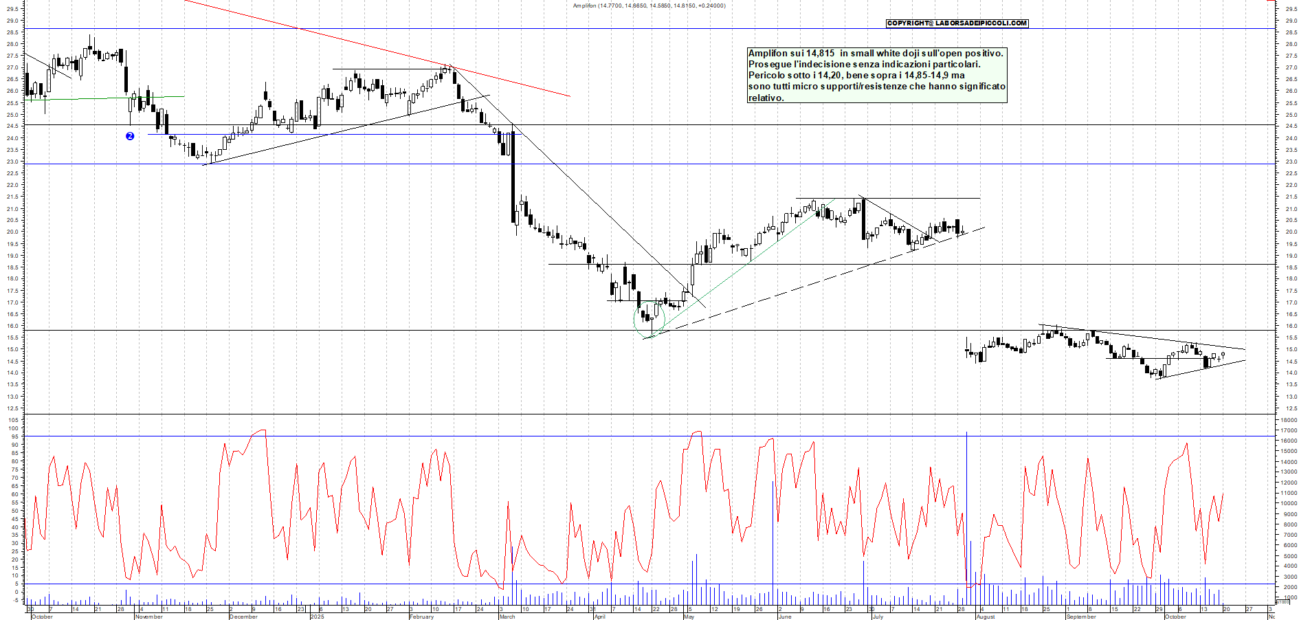 Grafico AMPLIFON - 20/10/2025, 12:16