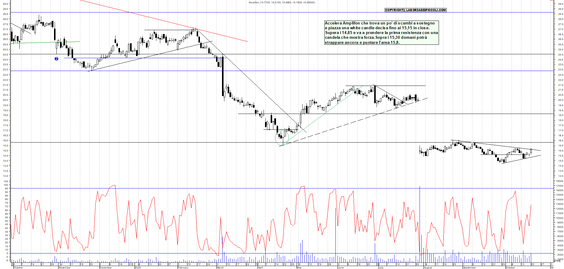 Grafico AMPLIFON - 20/10/2025, 18:18