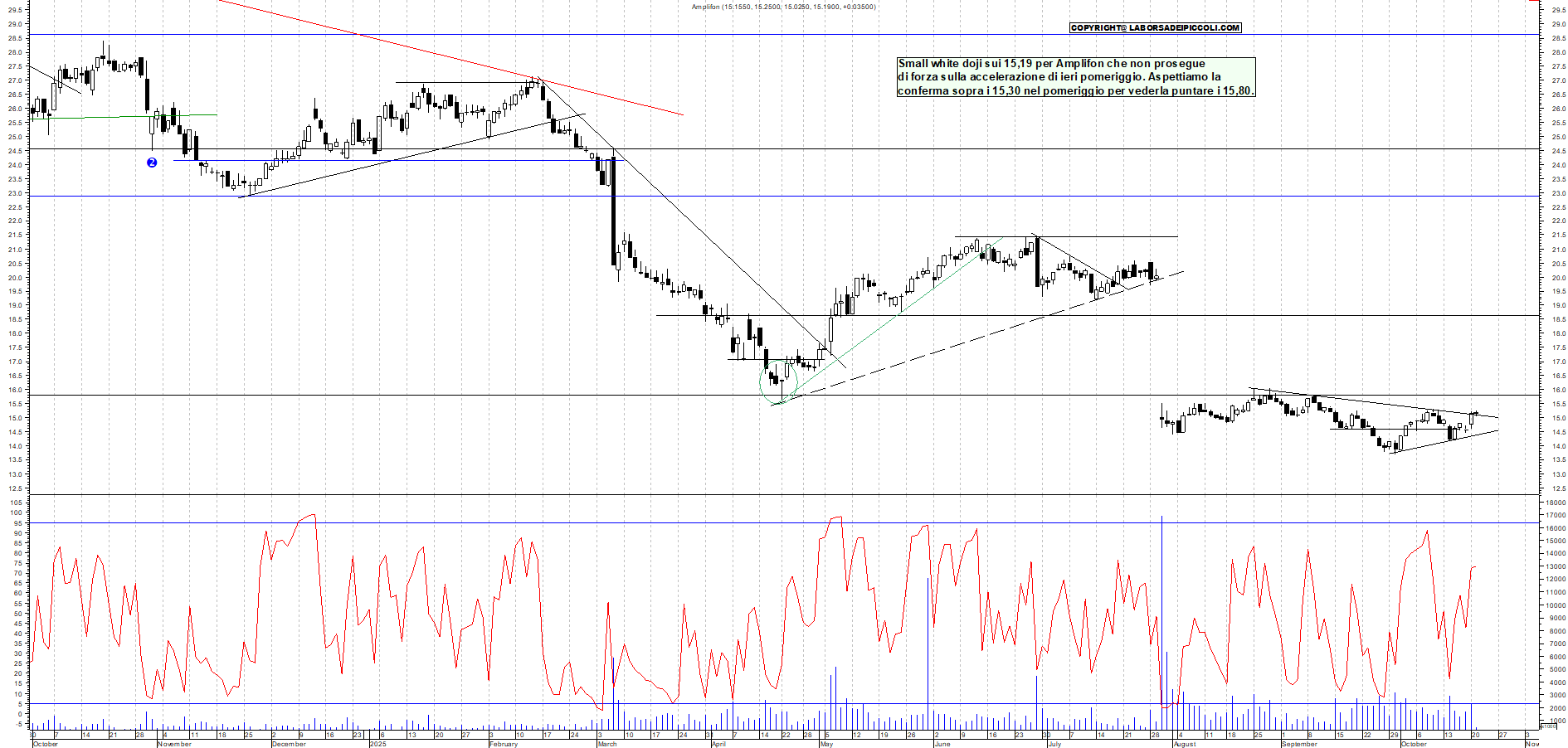 Grafico AMPLIFON - 21/10/2025, 12:38