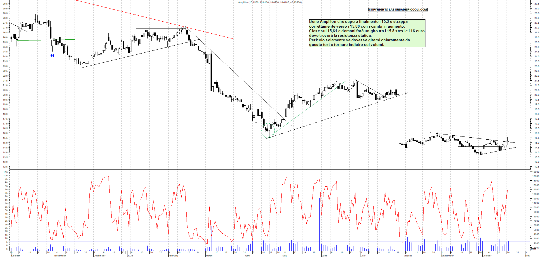 Grafico AMPLIFON - 21/10/2025, 19:59