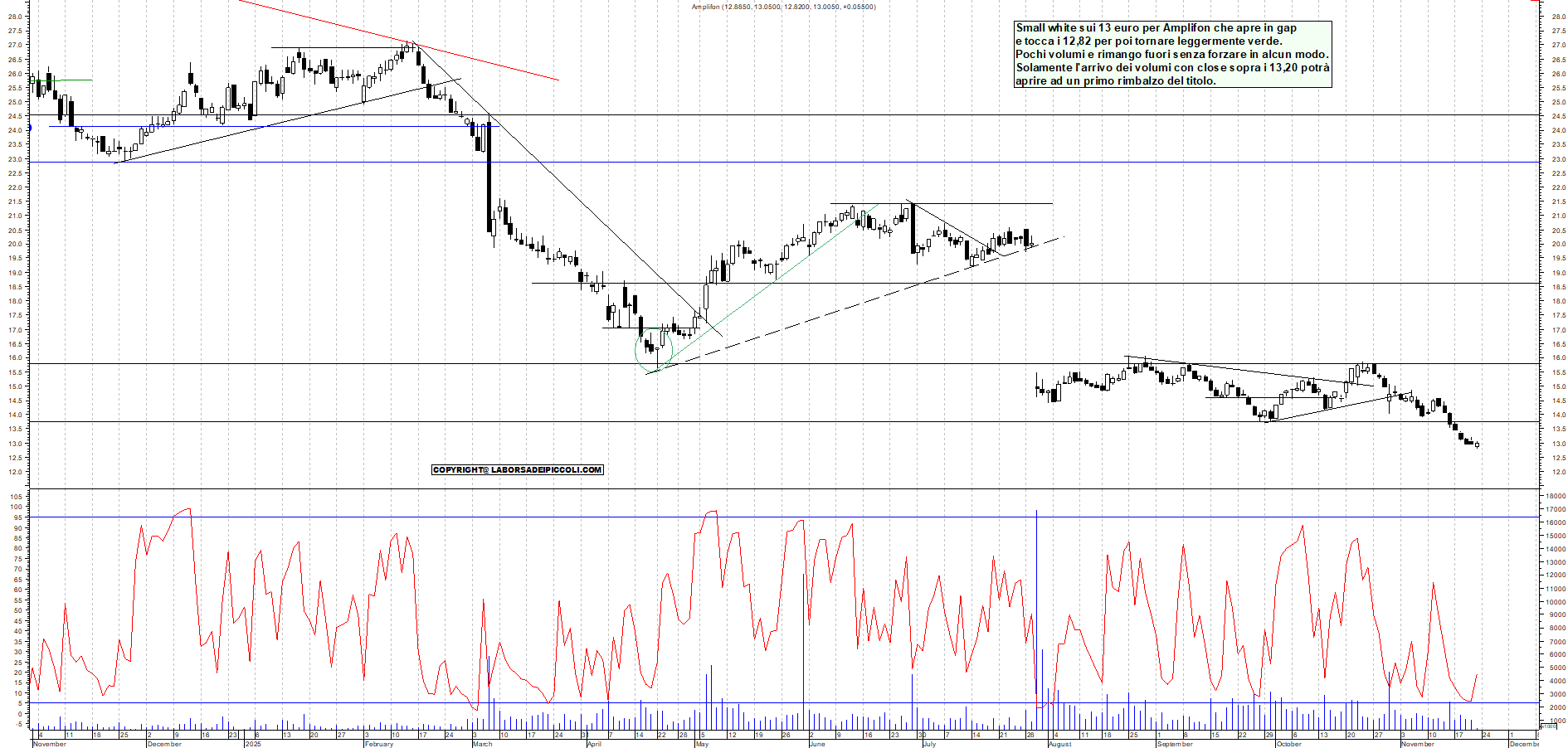 Grafico AMPLIFON - 21/11/2025, 12:21