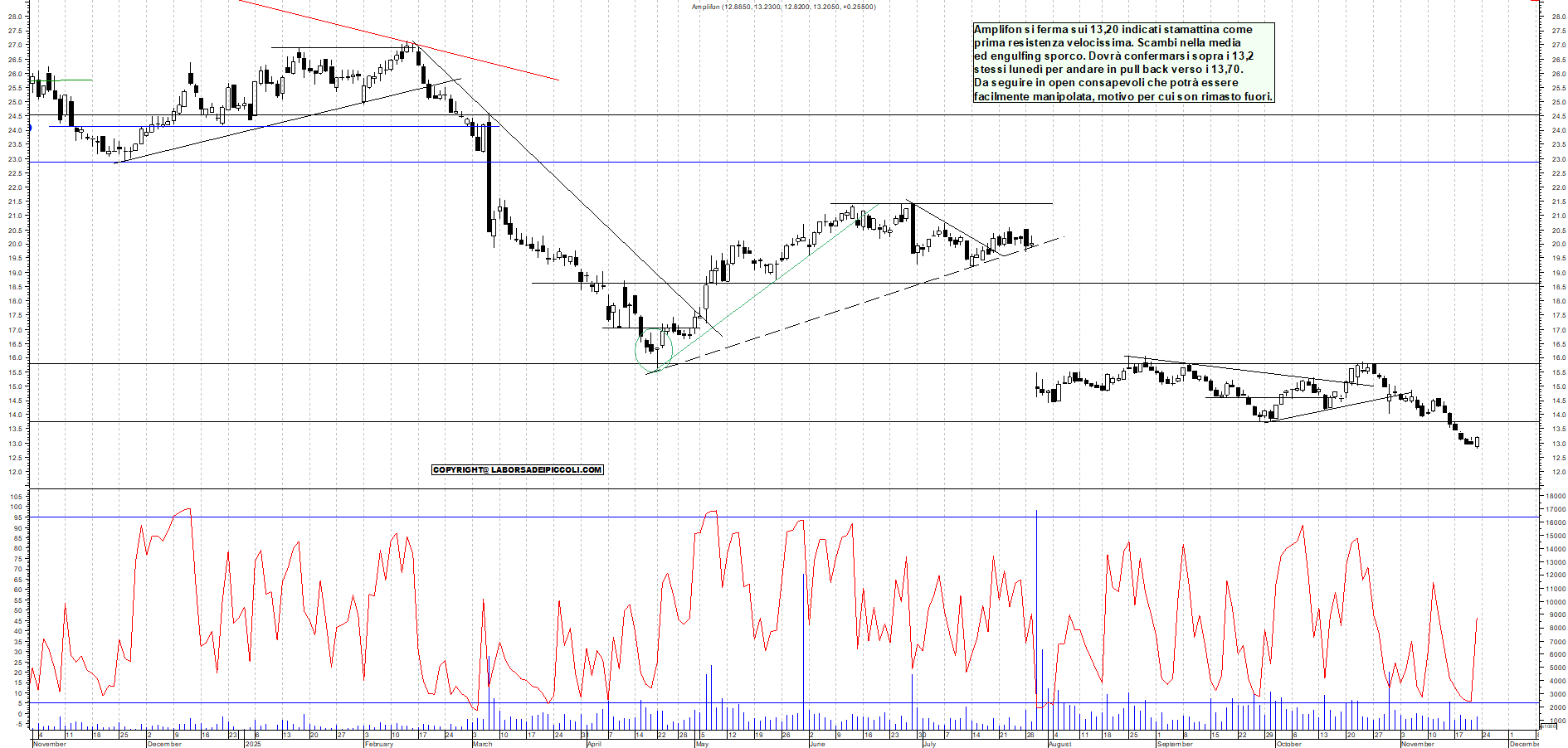 Grafico AMPLIFON - 21/11/2025, 18:50