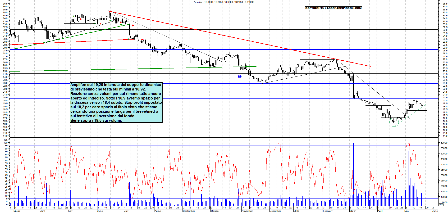 Azioni AMPLIFON - Analisi tecnica 18:01 - 22 mag - Grafico Borsa Italiana con segnali real-time