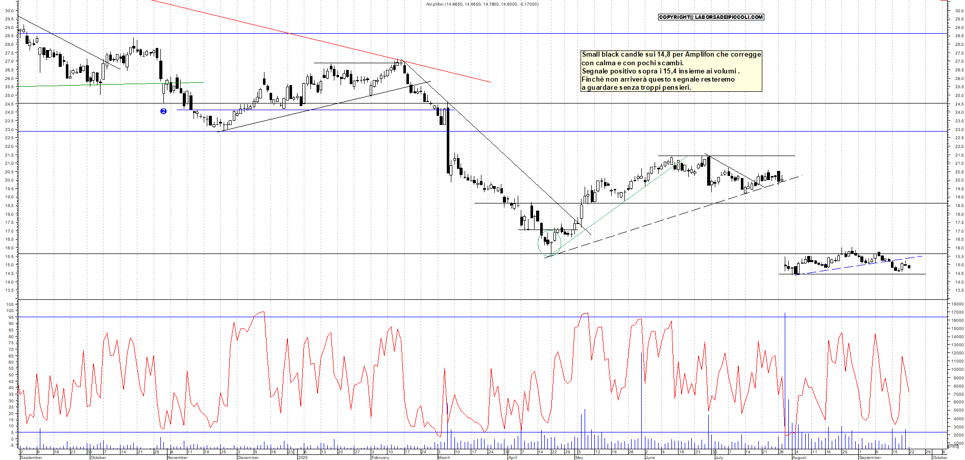 Grafico AMPLIFON - 22/09/2025, 12:34