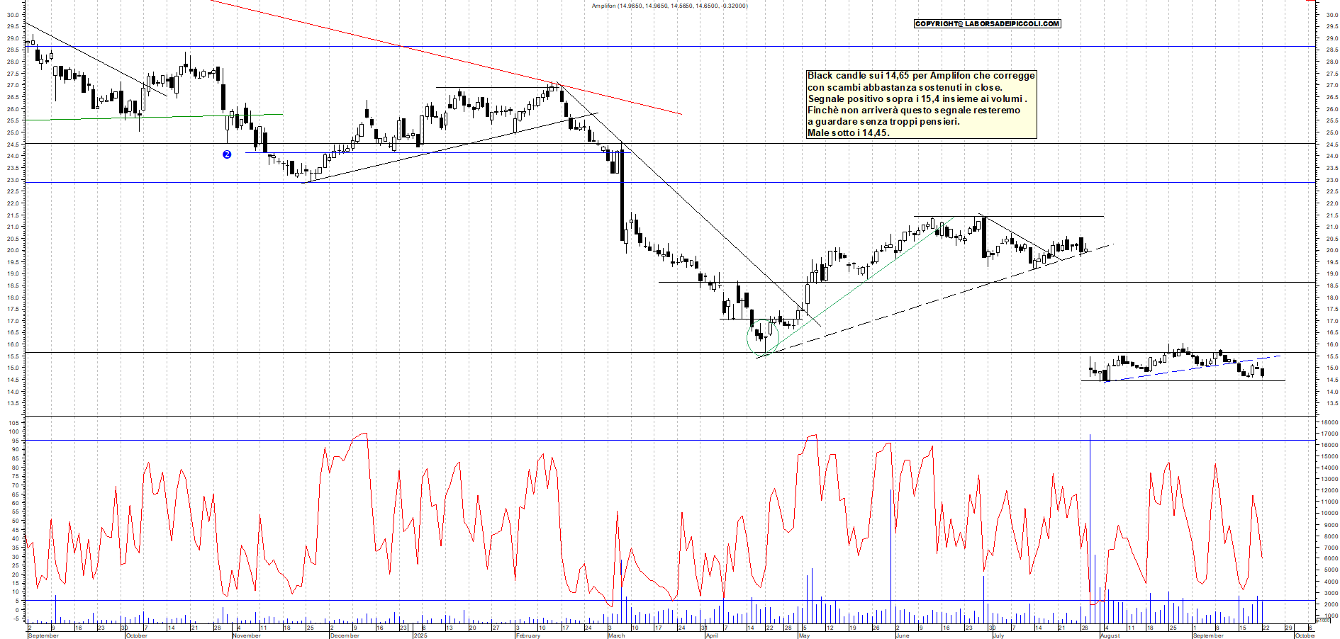 Grafico AMPLIFON - 22/09/2025, 18:52