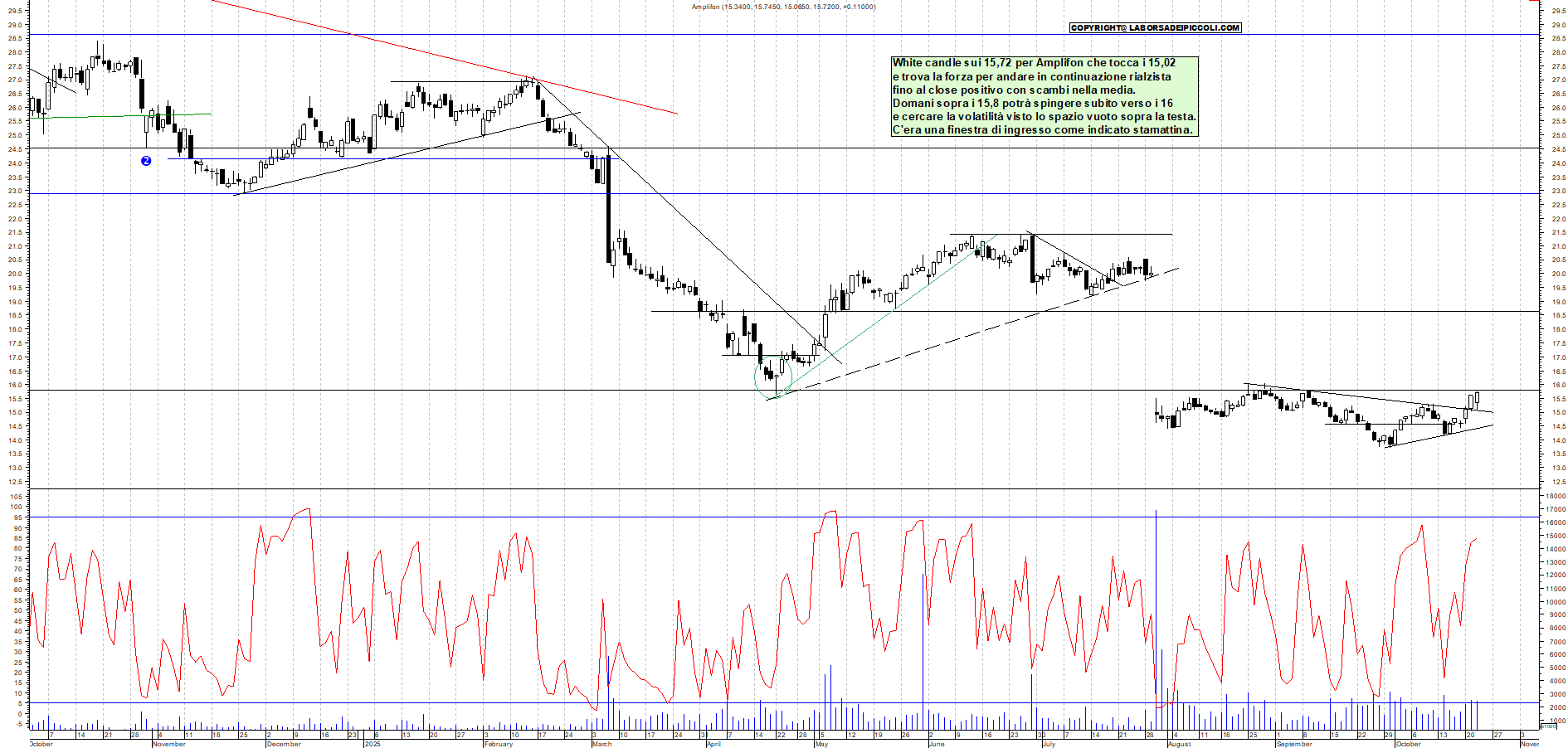 Grafico AMPLIFON - 22/10/2025, 18:10