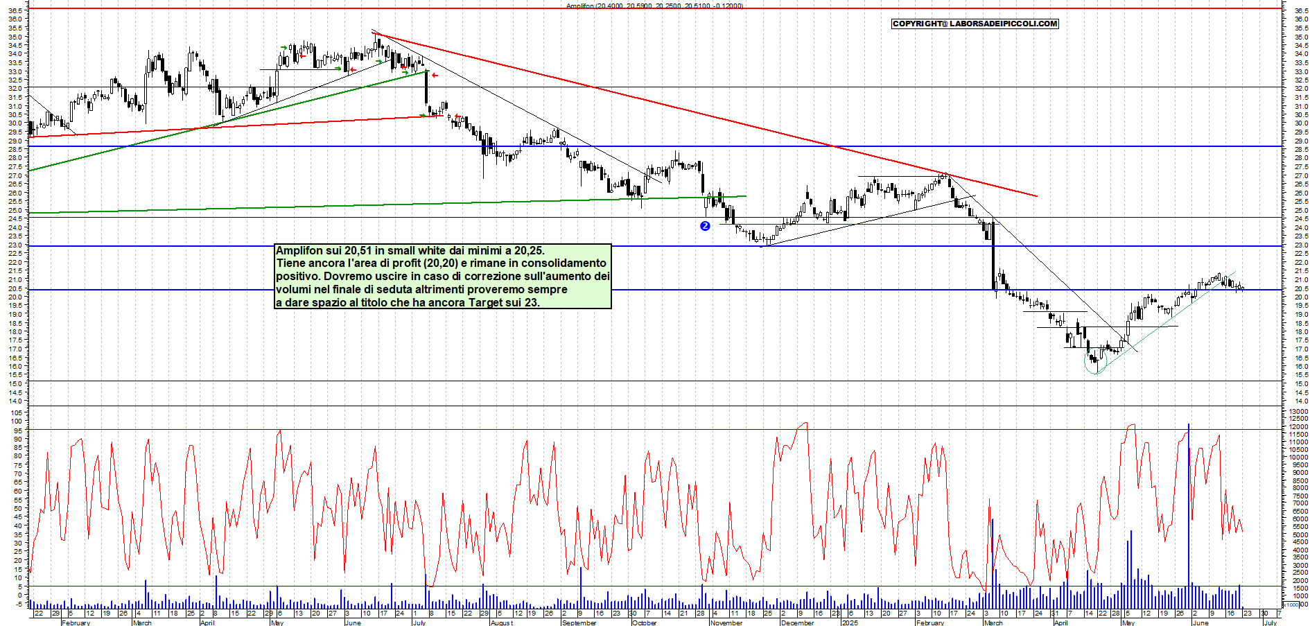Azioni AMPLIFON - Analisi tecnica 11:26 - 23 giu - Grafico Borsa Italiana con segnali real-time