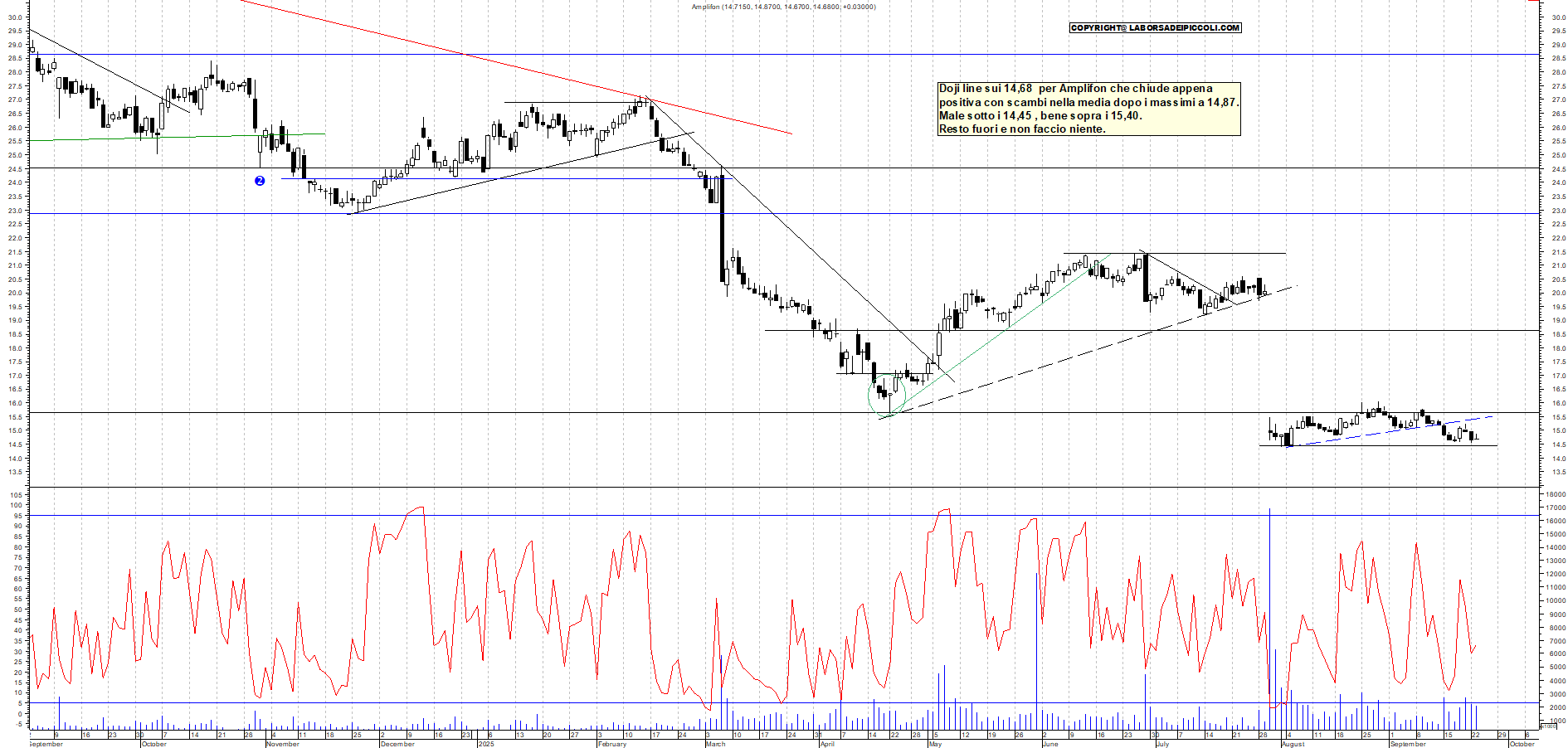 Grafico AMPLIFON - 23/09/2025, 18:07