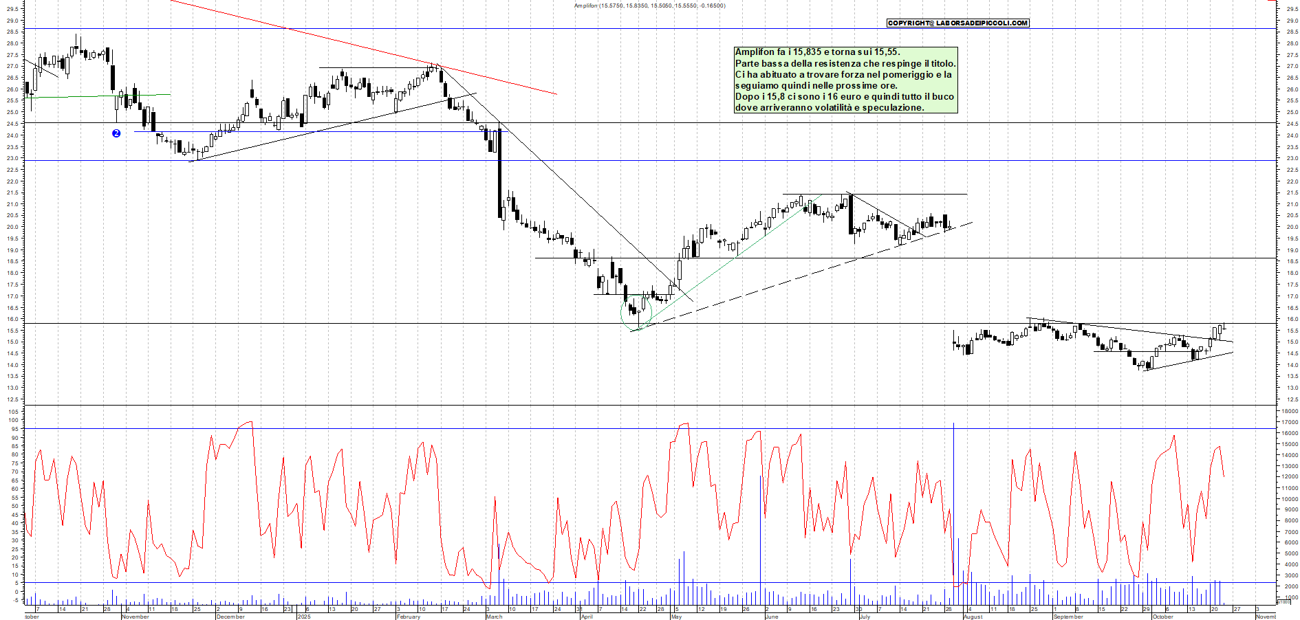 Grafico AMPLIFON - 23/10/2025, 12:13