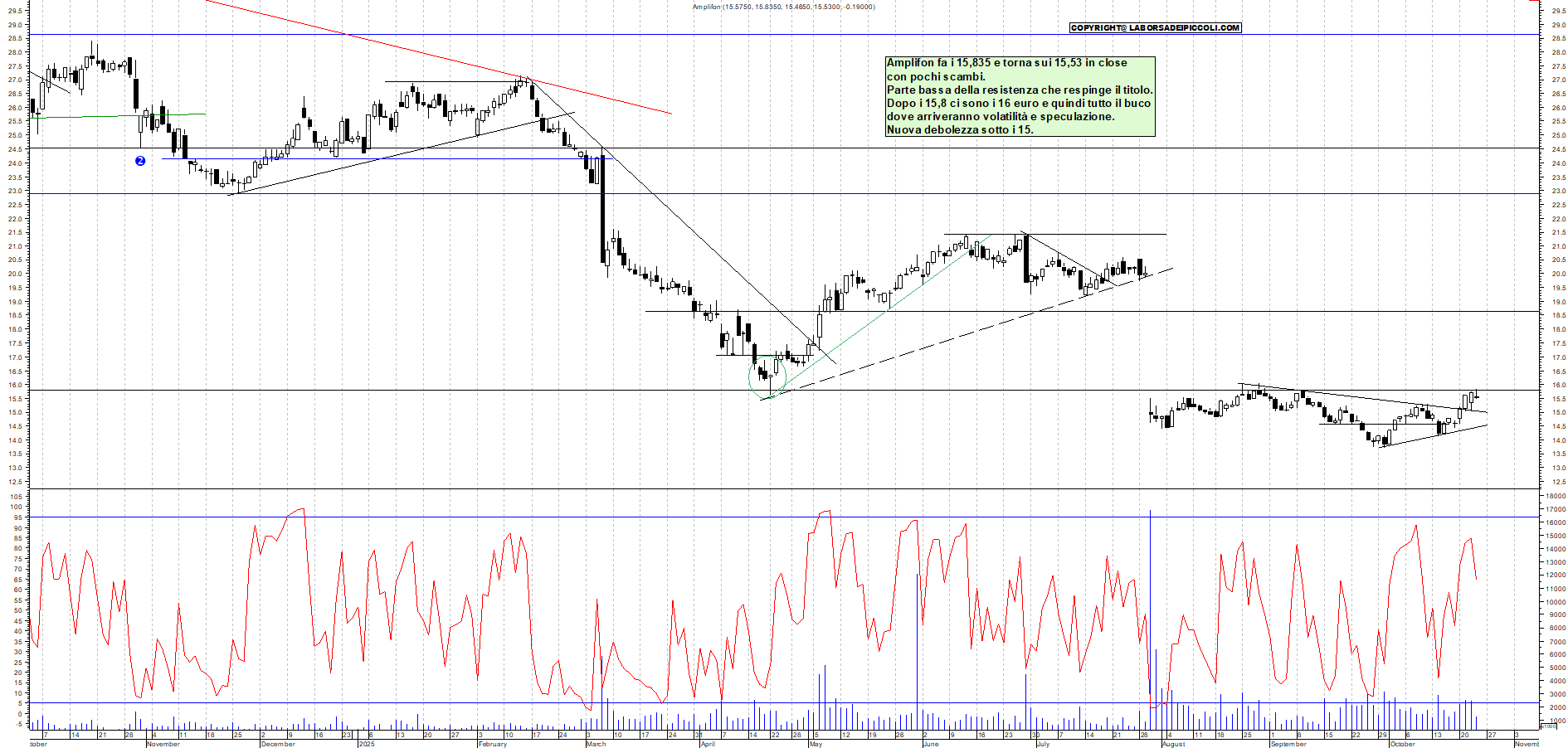 Grafico AMPLIFON - 23/10/2025, 18:46
