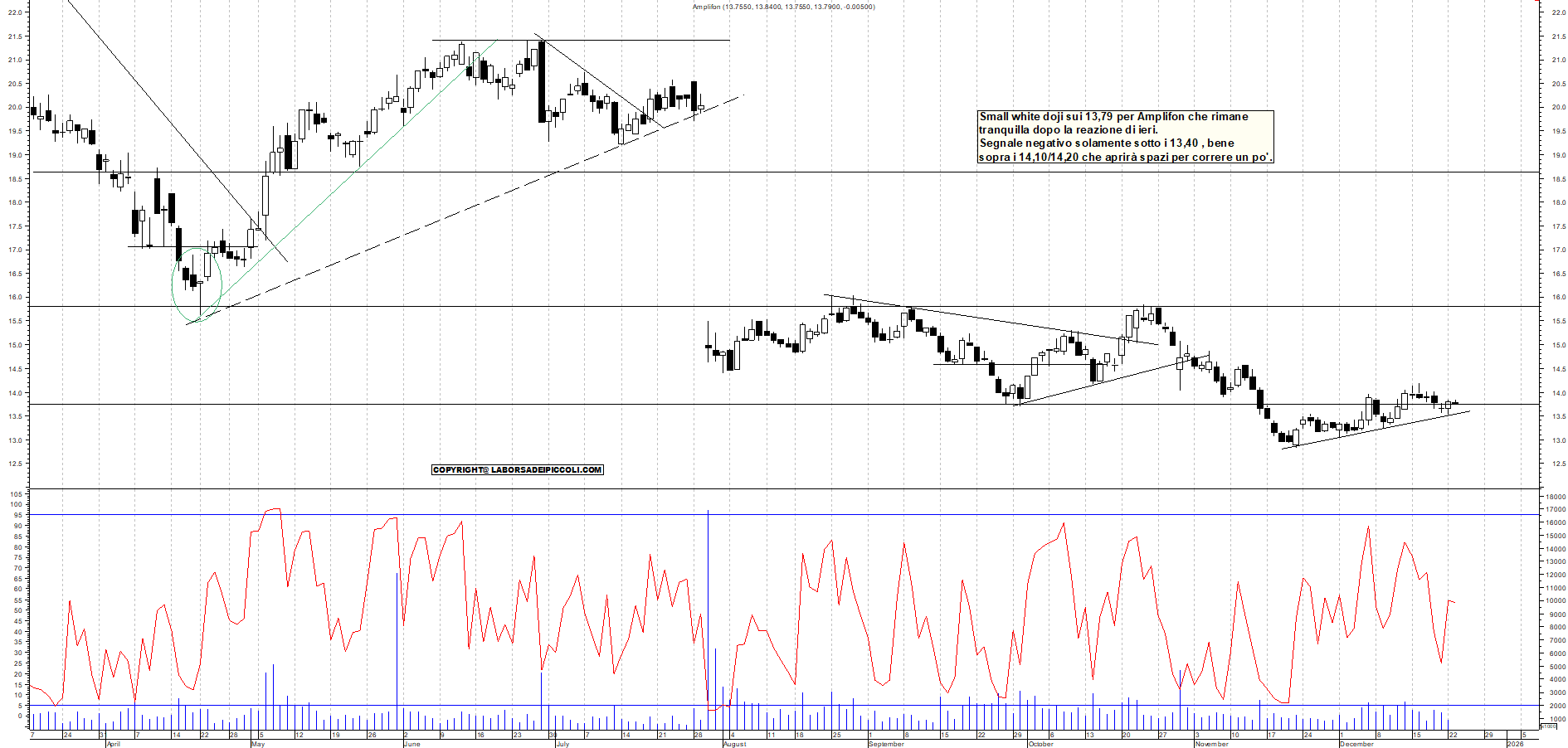 Azioni AMPLIFON - Analisi tecnica 11:31 - 23 dic - Grafico Borsa Italiana con segnali real-time