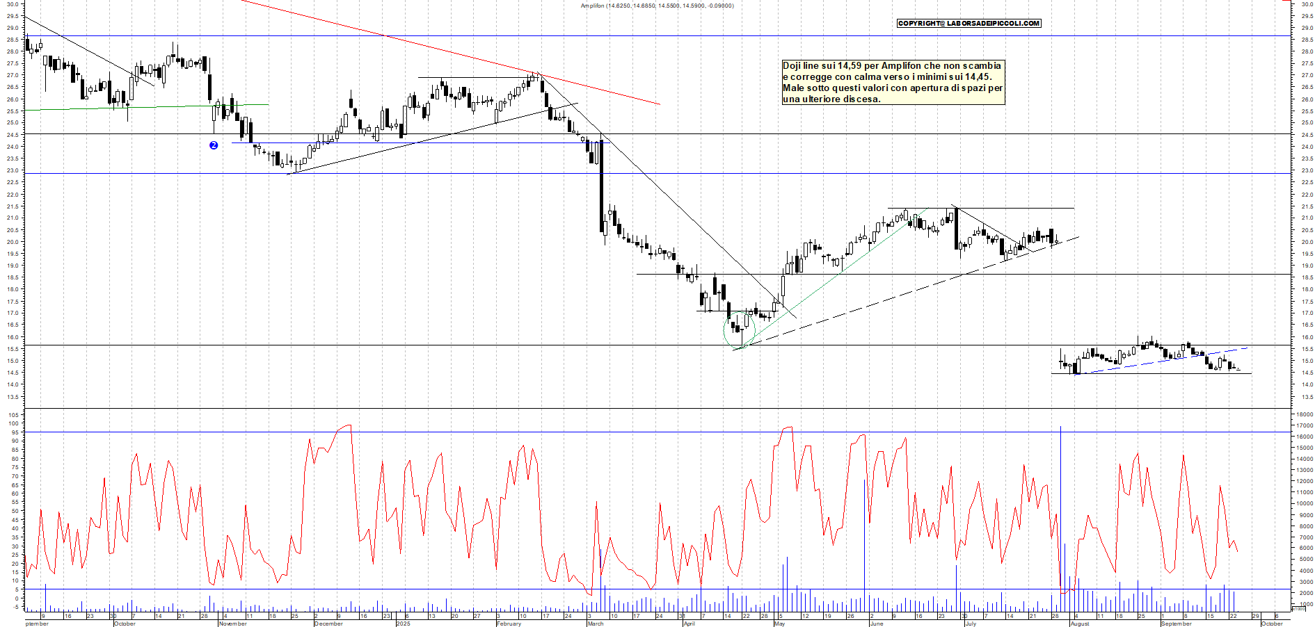 Grafico AMPLIFON - 24/09/2025, 11:30