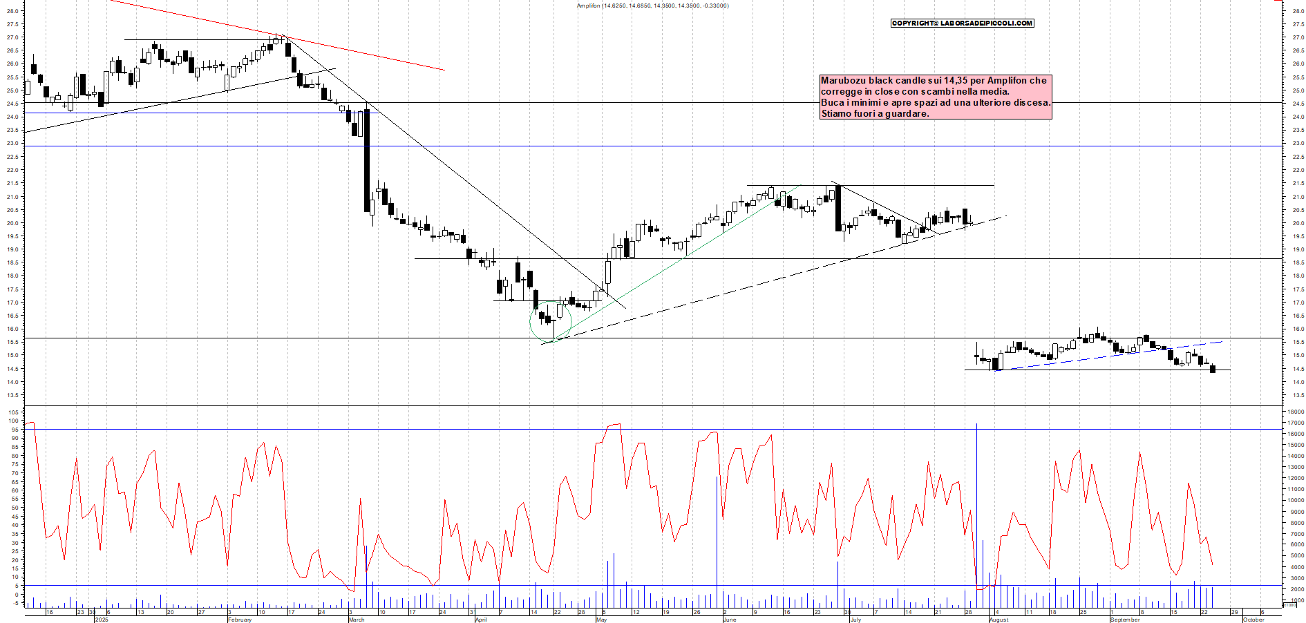 Grafico AMPLIFON - 24/09/2025, 19:50
