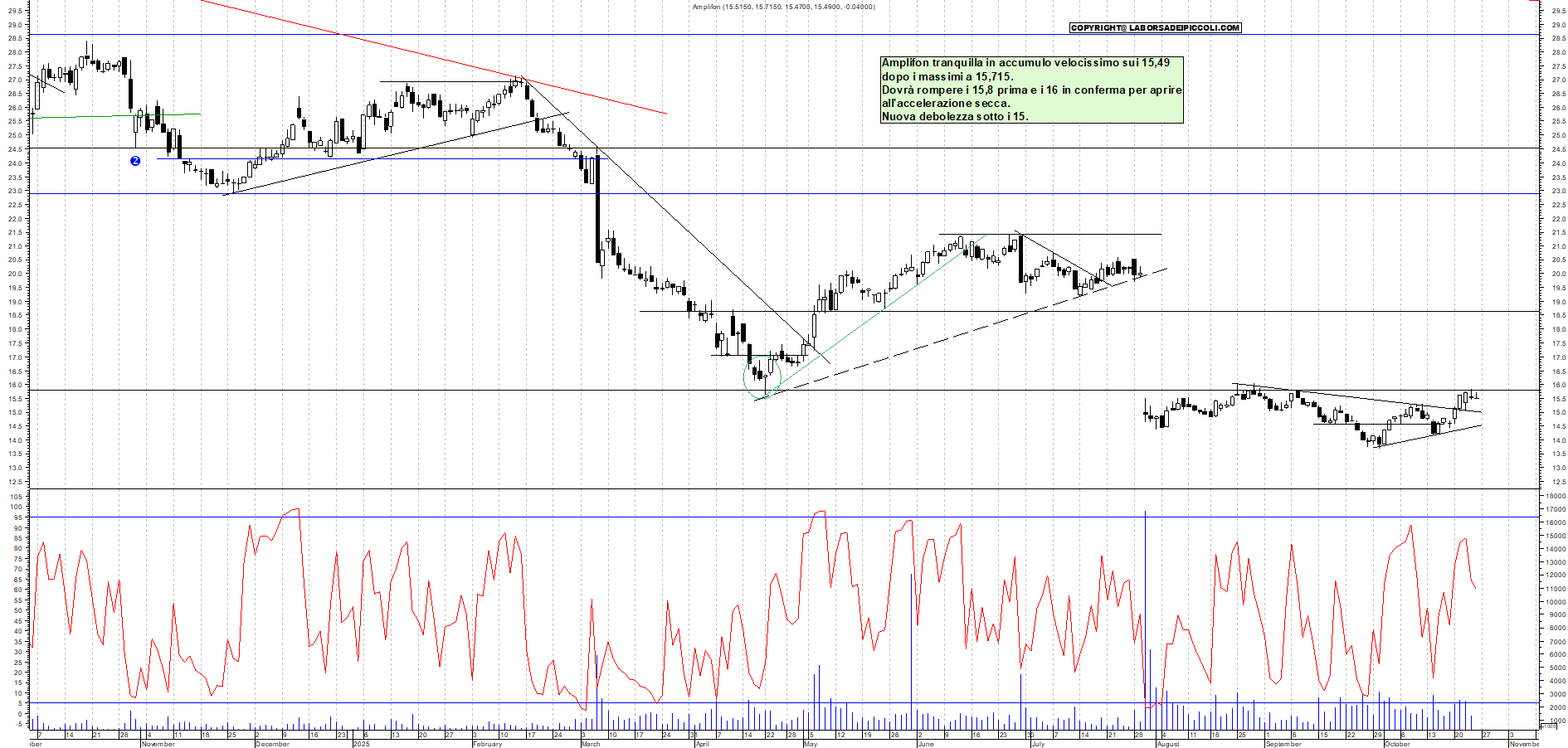 Grafico AMPLIFON - 24/10/2025, 12:17