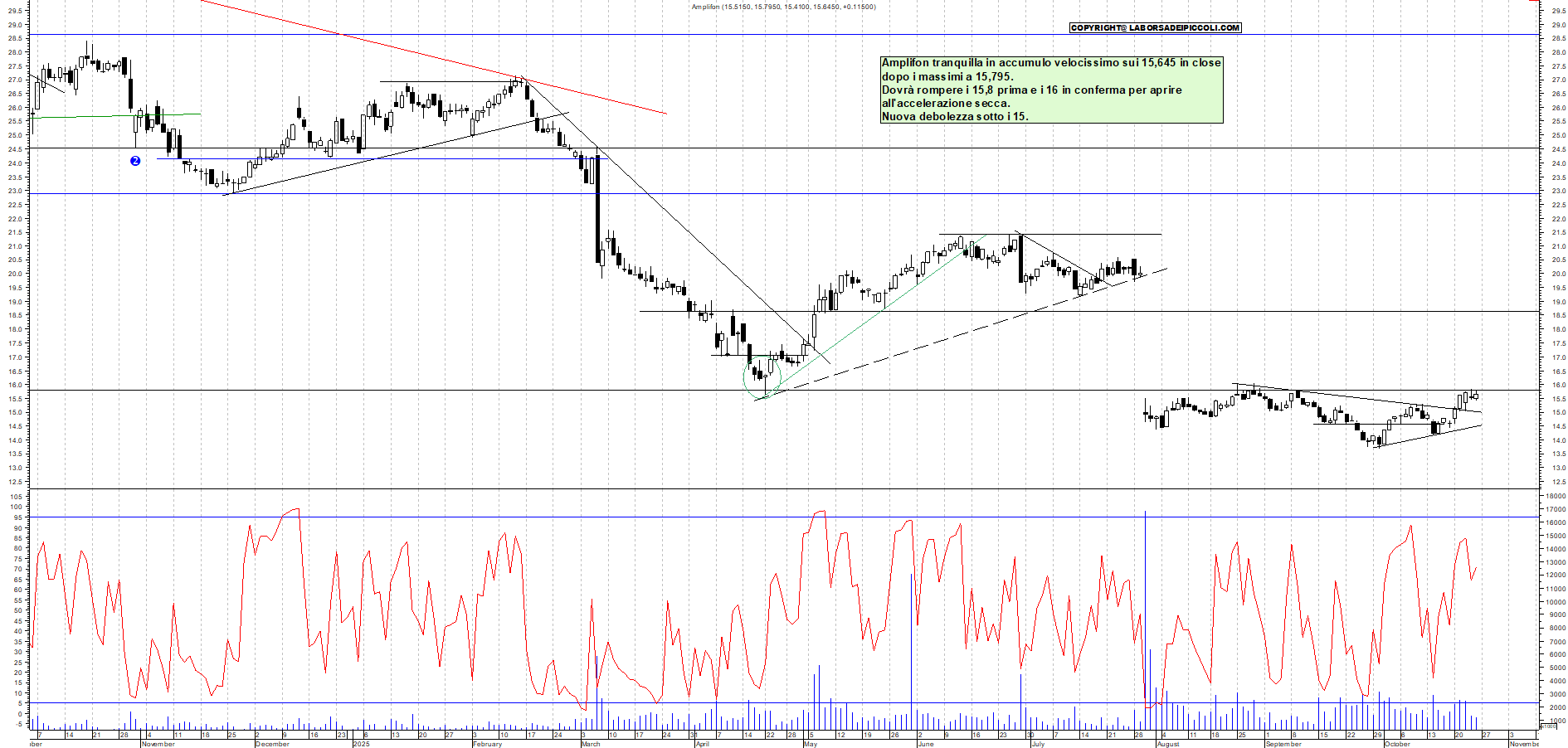 Grafico AMPLIFON - 24/10/2025, 17:57