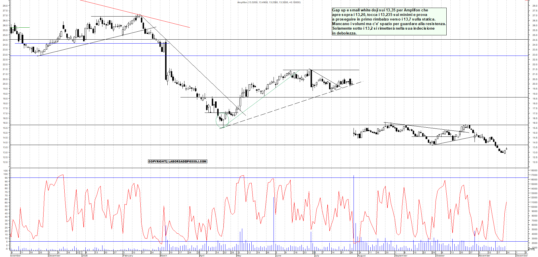 Grafico AMPLIFON - 24/11/2025, 12:46