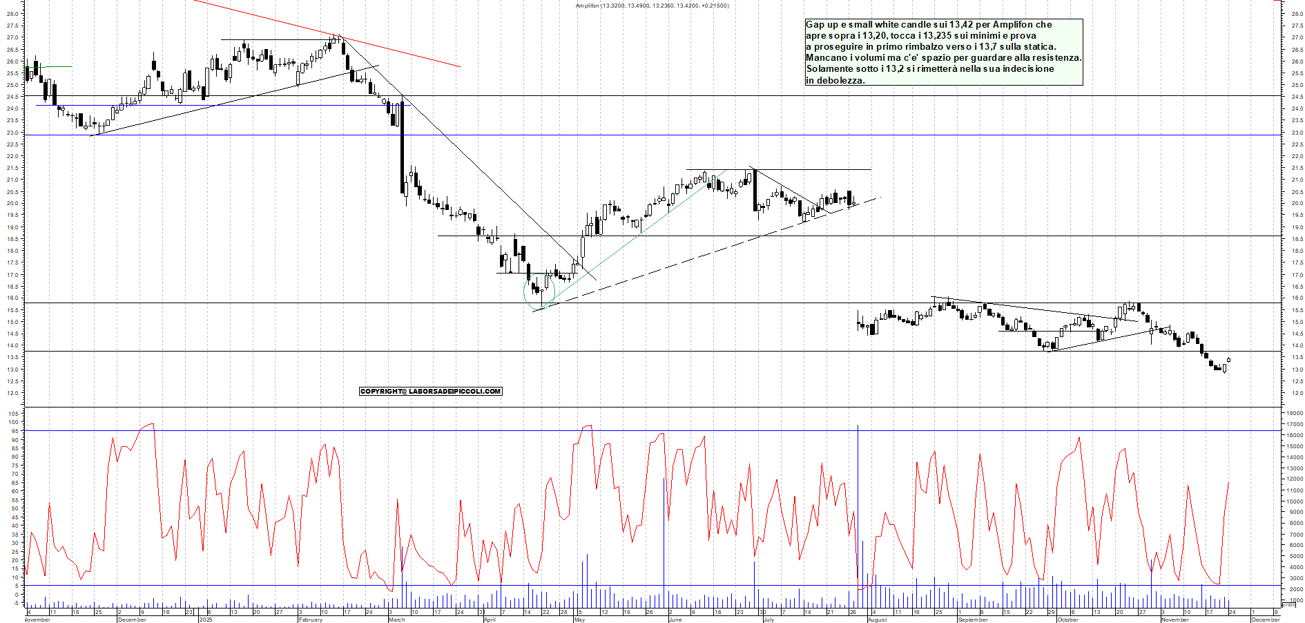 Grafico AMPLIFON - 24/11/2025, 18:53