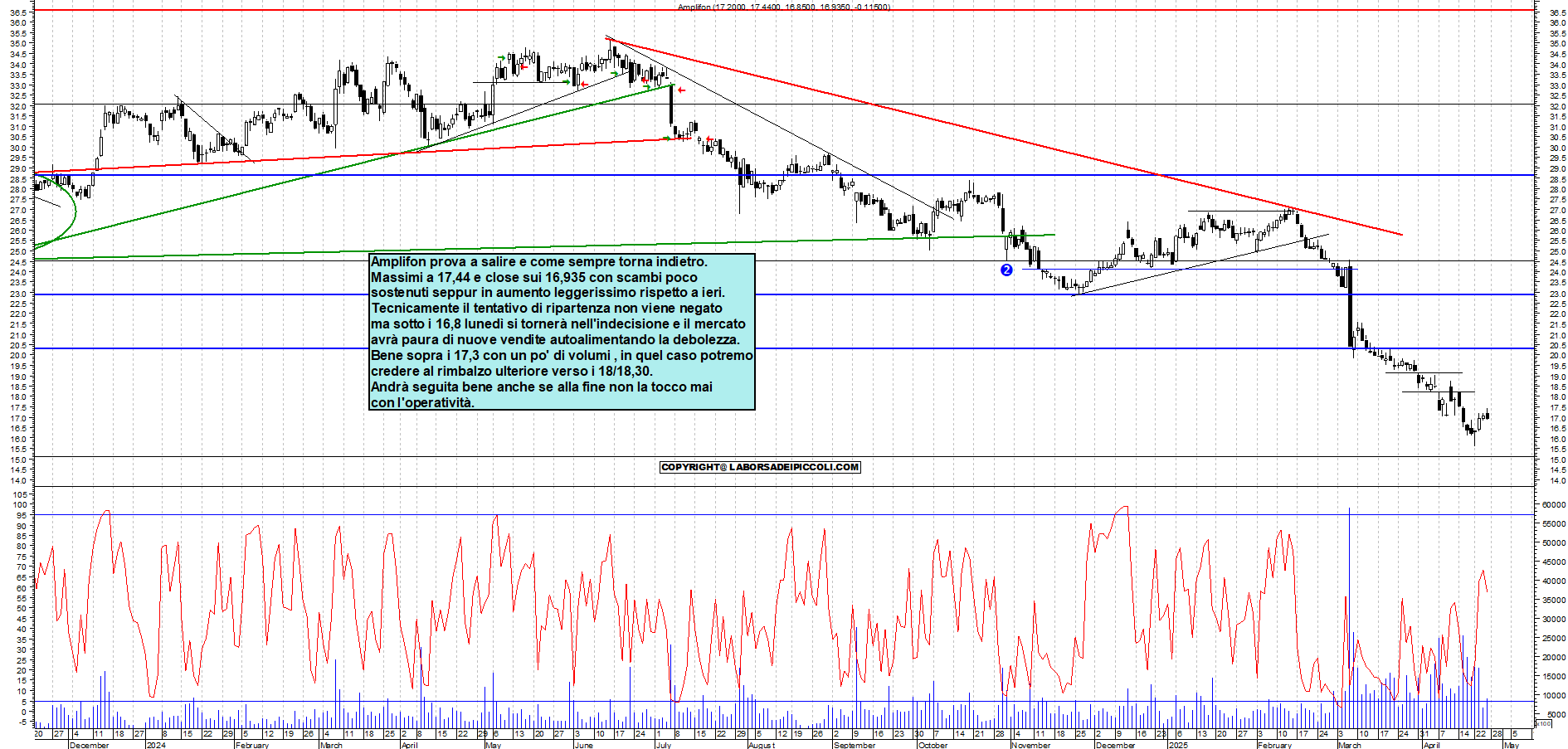 Azioni AMPLIFON - Analisi tecnica 18:29 - 25 apr - Grafico Borsa Italiana con segnali real-time