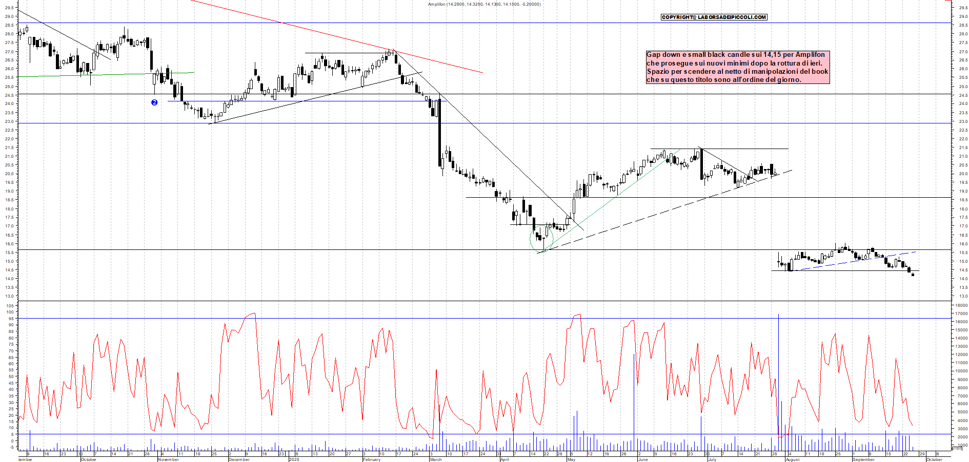Grafico AMPLIFON - 25/09/2025, 11:21