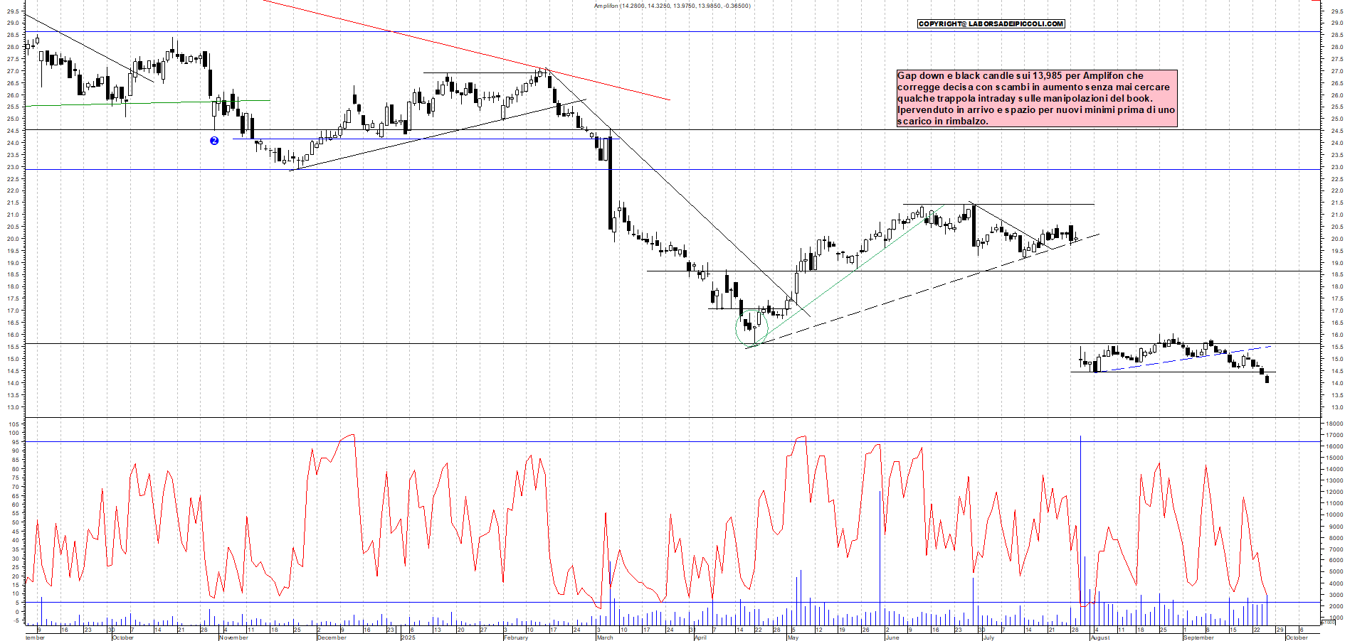 Grafico AMPLIFON - 25/09/2025, 18:02