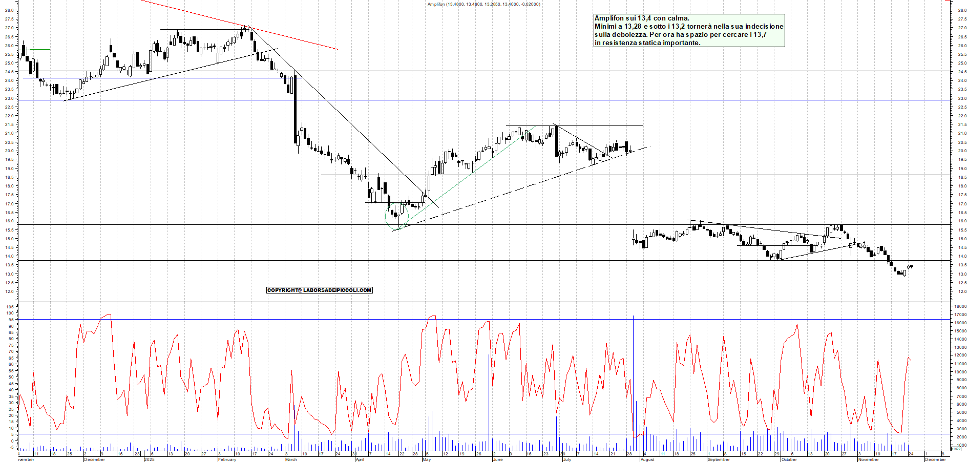 Grafico AMPLIFON - 25/11/2025, 12:20