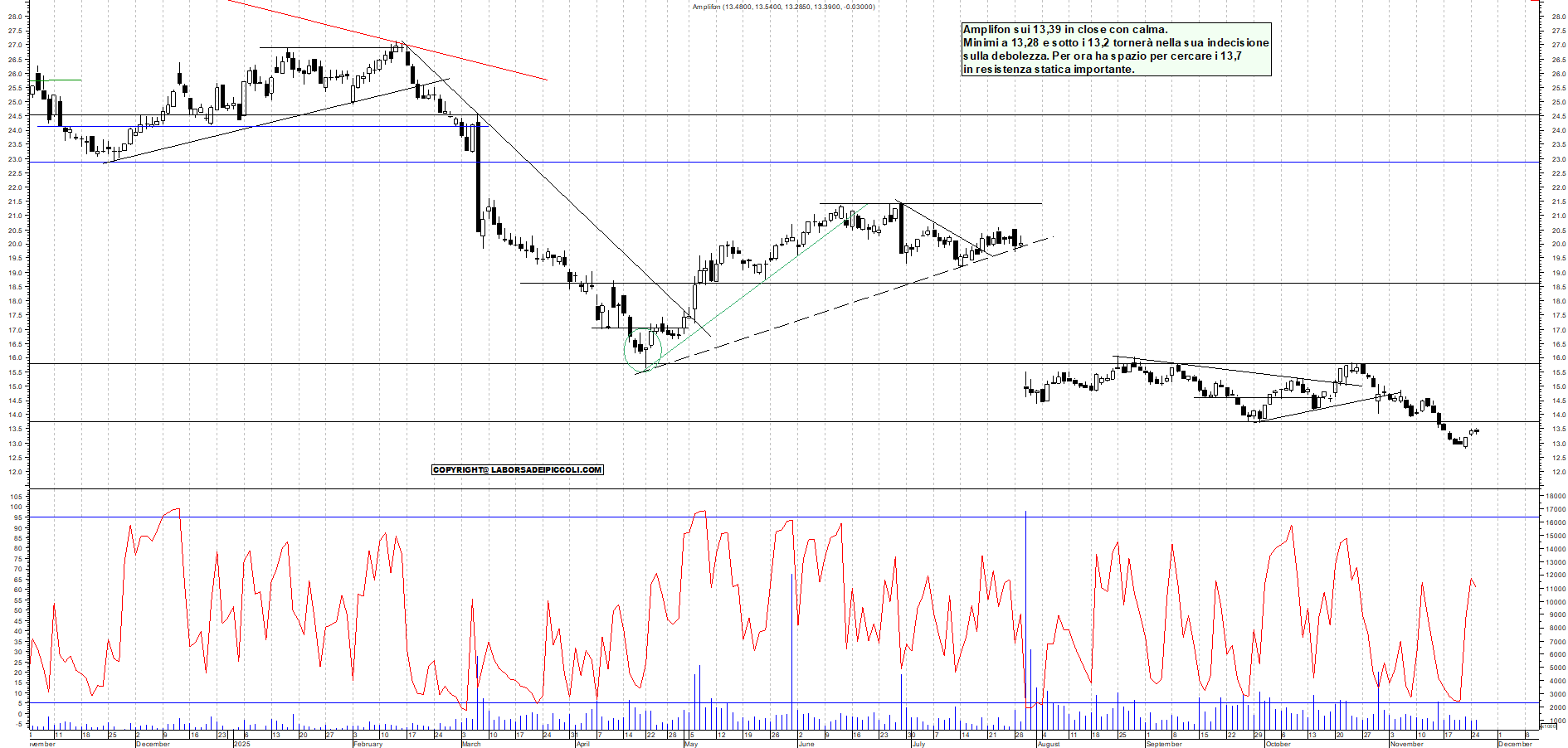 Grafico AMPLIFON - 25/11/2025, 18:19