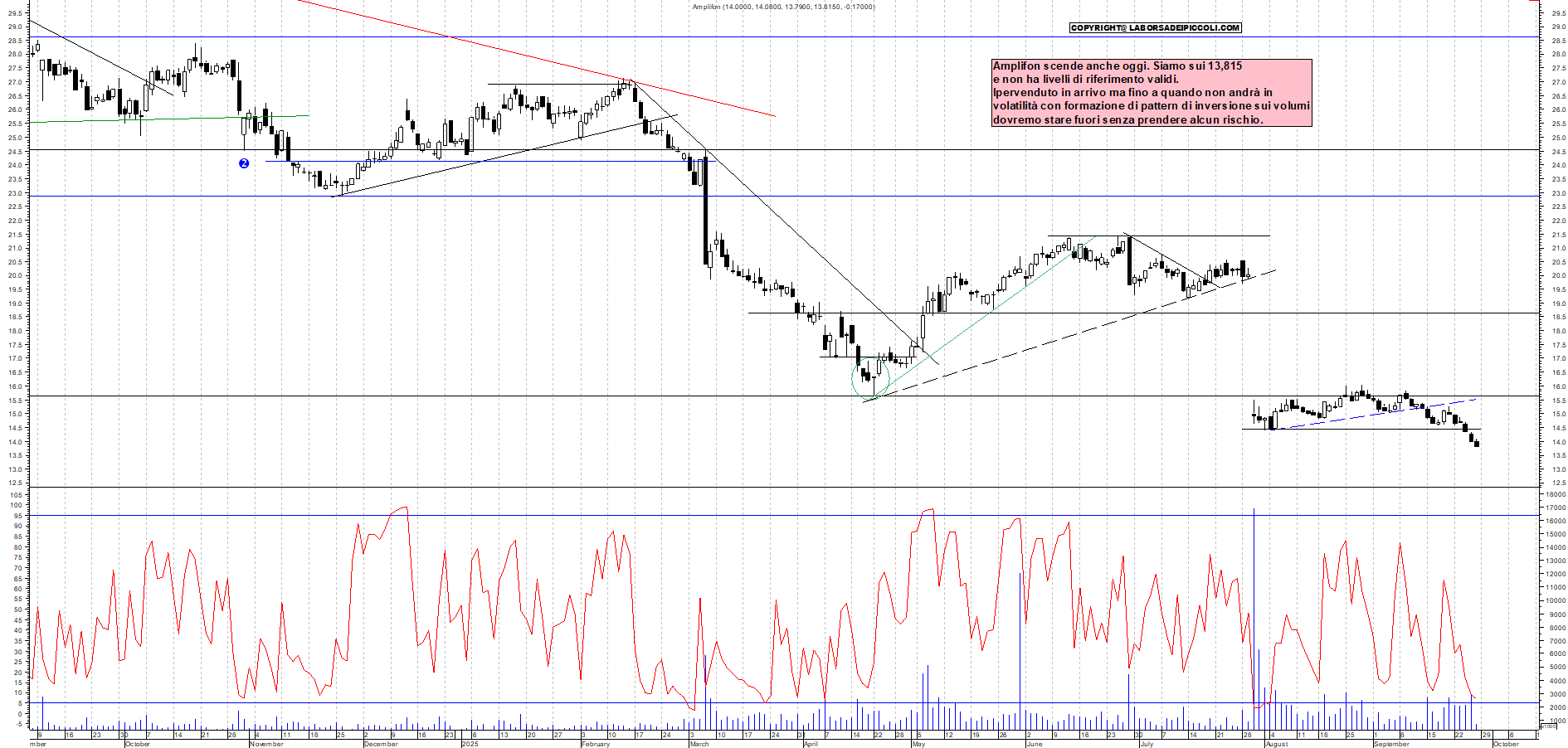 Grafico AMPLIFON - 26/09/2025, 11:39