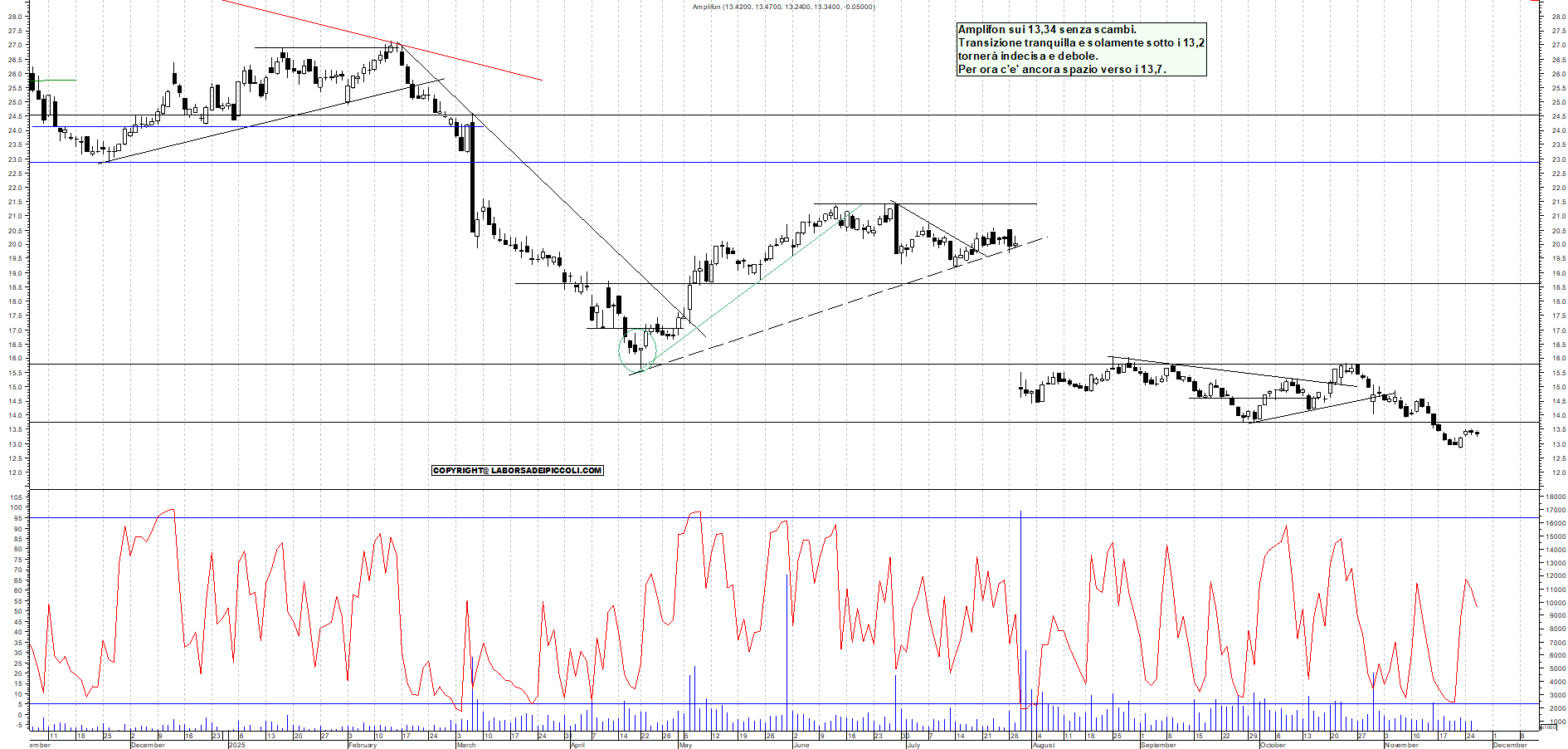 Grafico AMPLIFON - 26/11/2025, 12:21