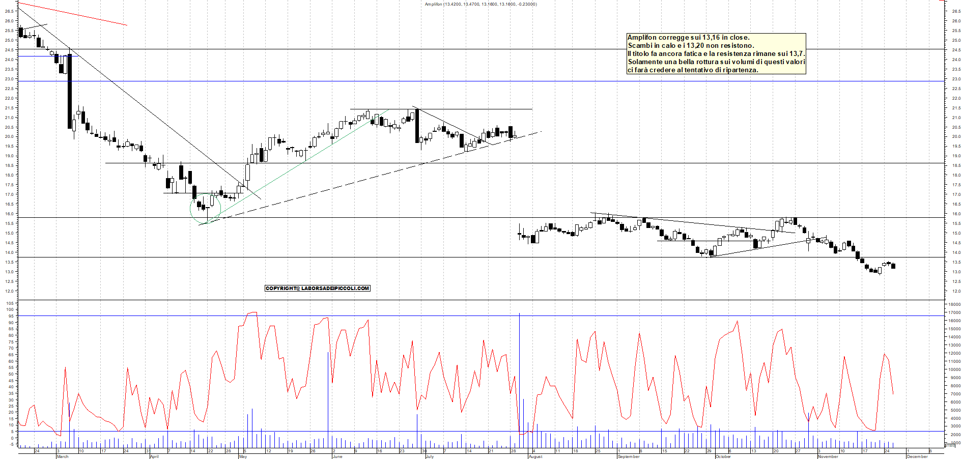 Grafico AMPLIFON - 26/11/2025, 19:16