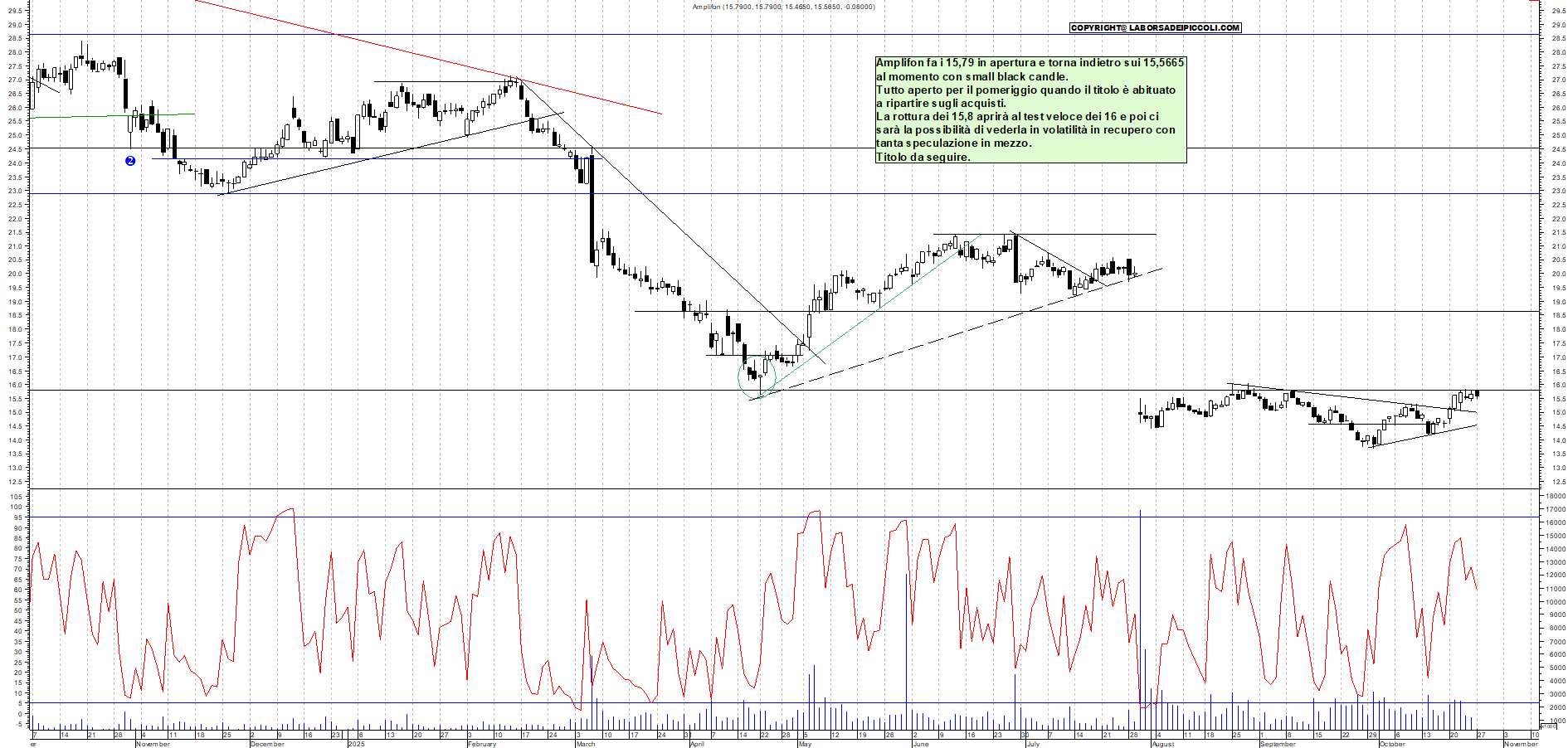 Grafico AMPLIFON - 27/10/2025, 11:41