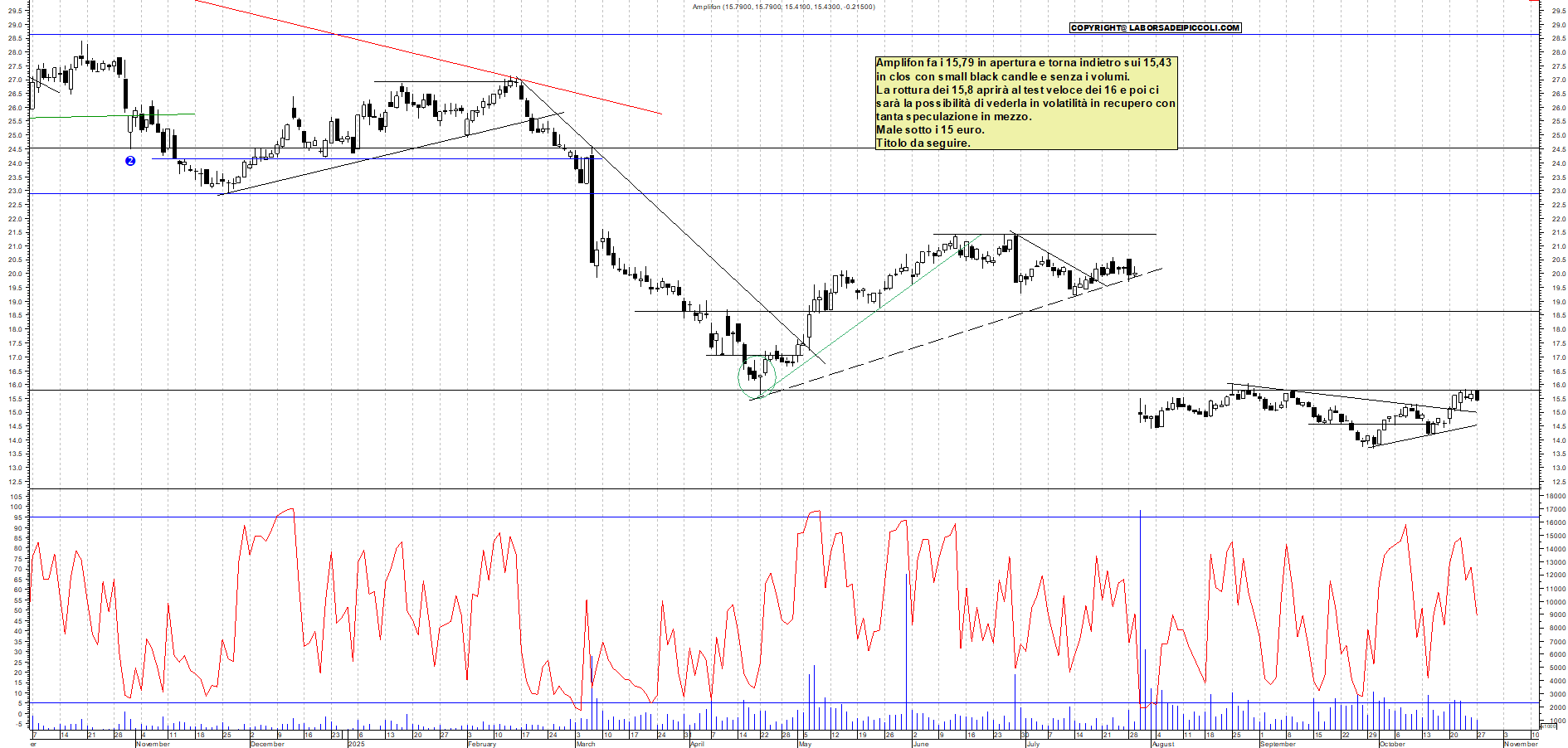 Grafico AMPLIFON - 27/10/2025, 19:04