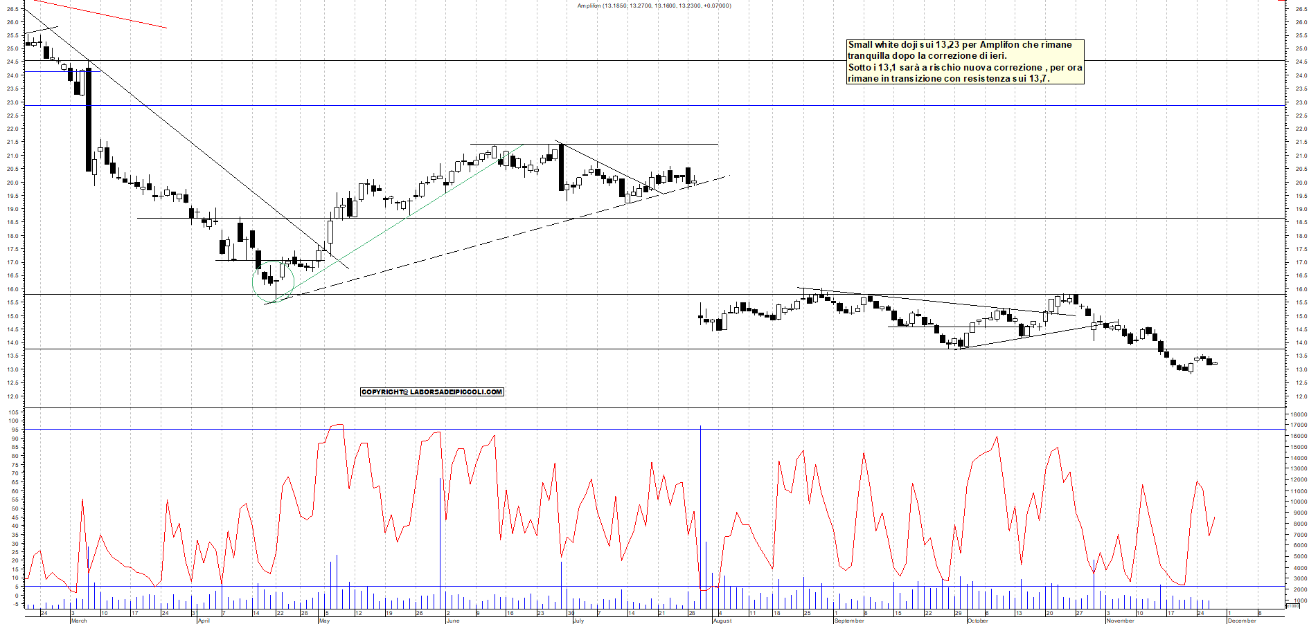 Grafico AMPLIFON - 27/11/2025, 11:44