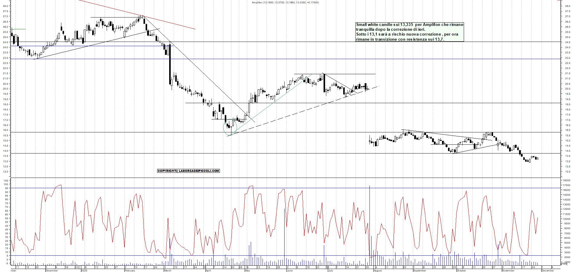 Grafico AMPLIFON - 27/11/2025, 18:39