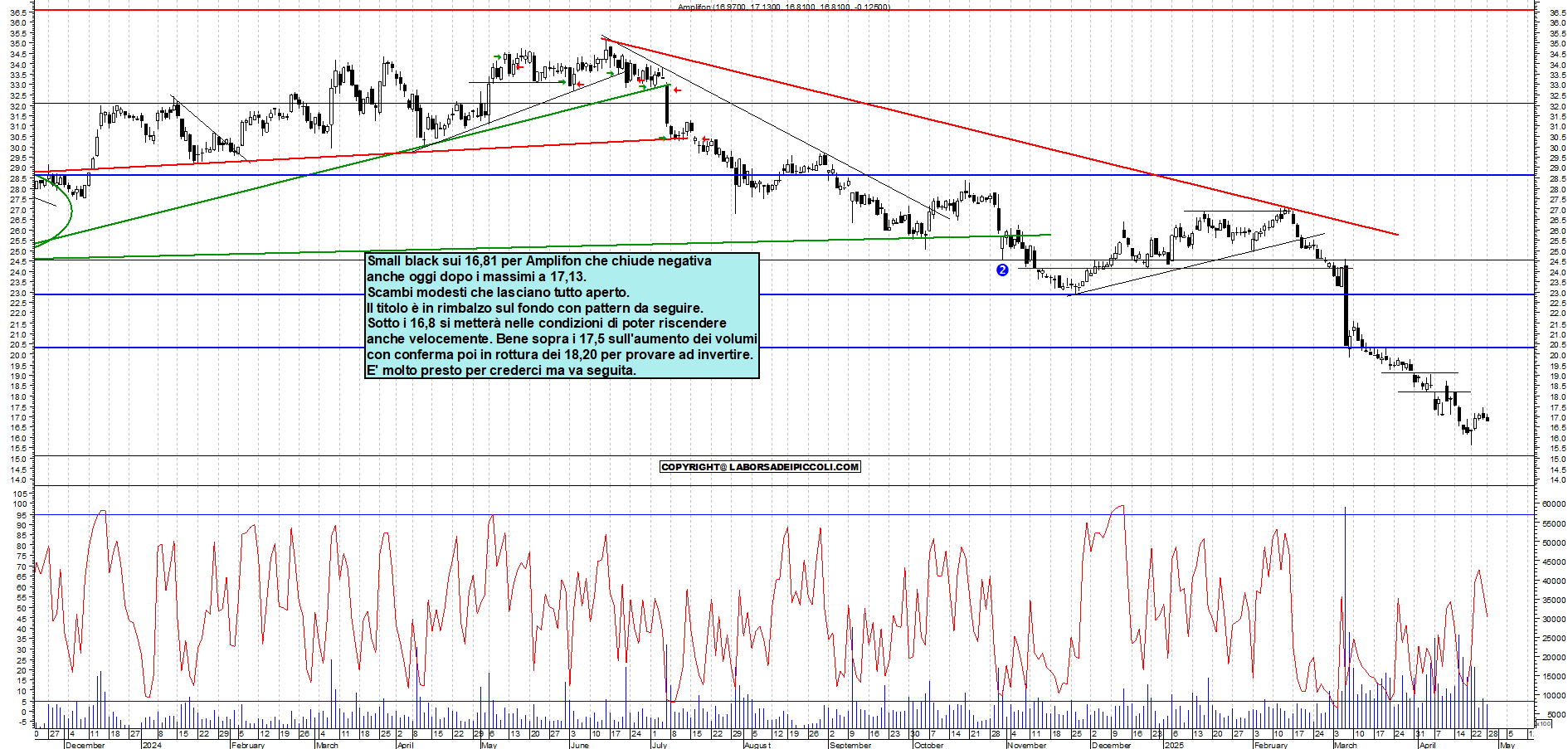 Azioni AMPLIFON - Analisi tecnica 17:58 - 28 apr - Grafico Borsa Italiana con segnali real-time