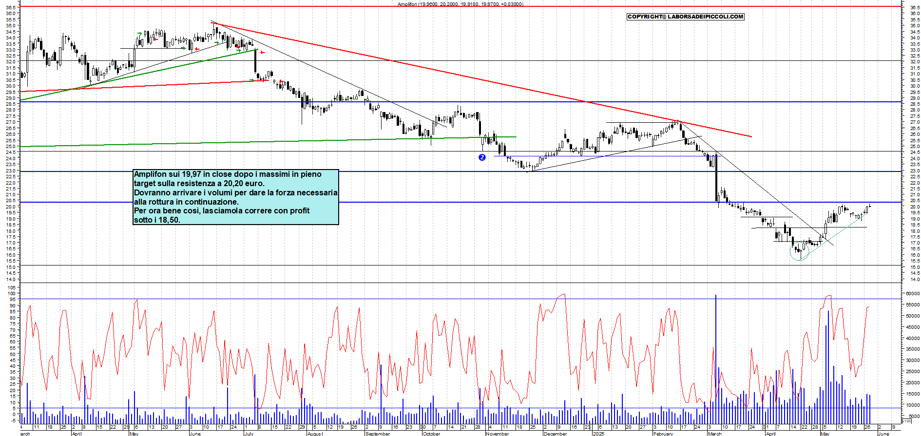 Azioni AMPLIFON - Analisi tecnica 18:46 - 28 mag - Grafico Borsa Italiana con segnali real-time