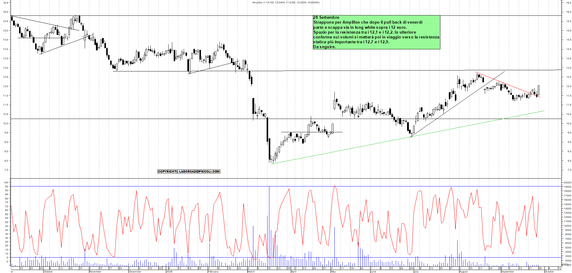 Azioni AMPLIFON - Analisi tecnica 12:32 - 28 set - Grafico Borsa Italiana con segnali real-time