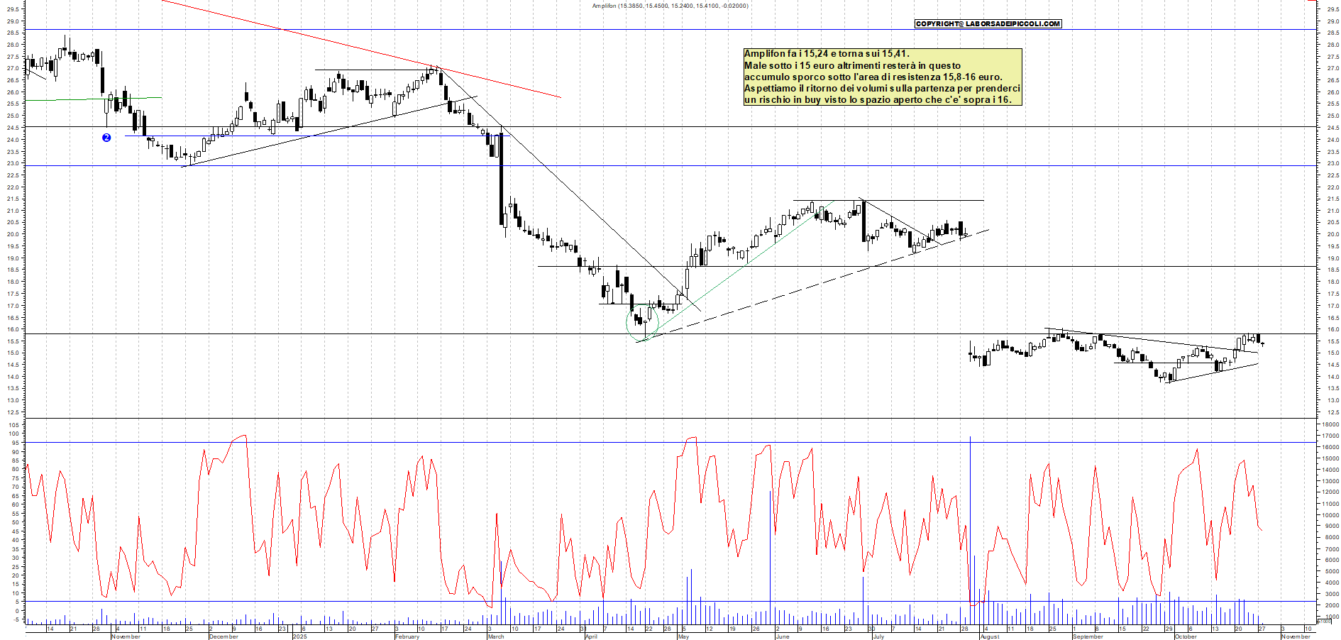 Grafico AMPLIFON - 28/10/2025, 12:23