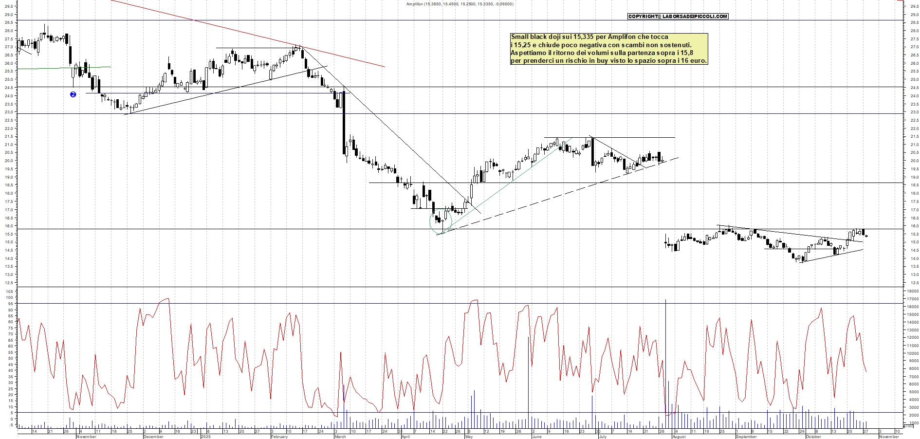 Grafico AMPLIFON - 28/10/2025, 18:34