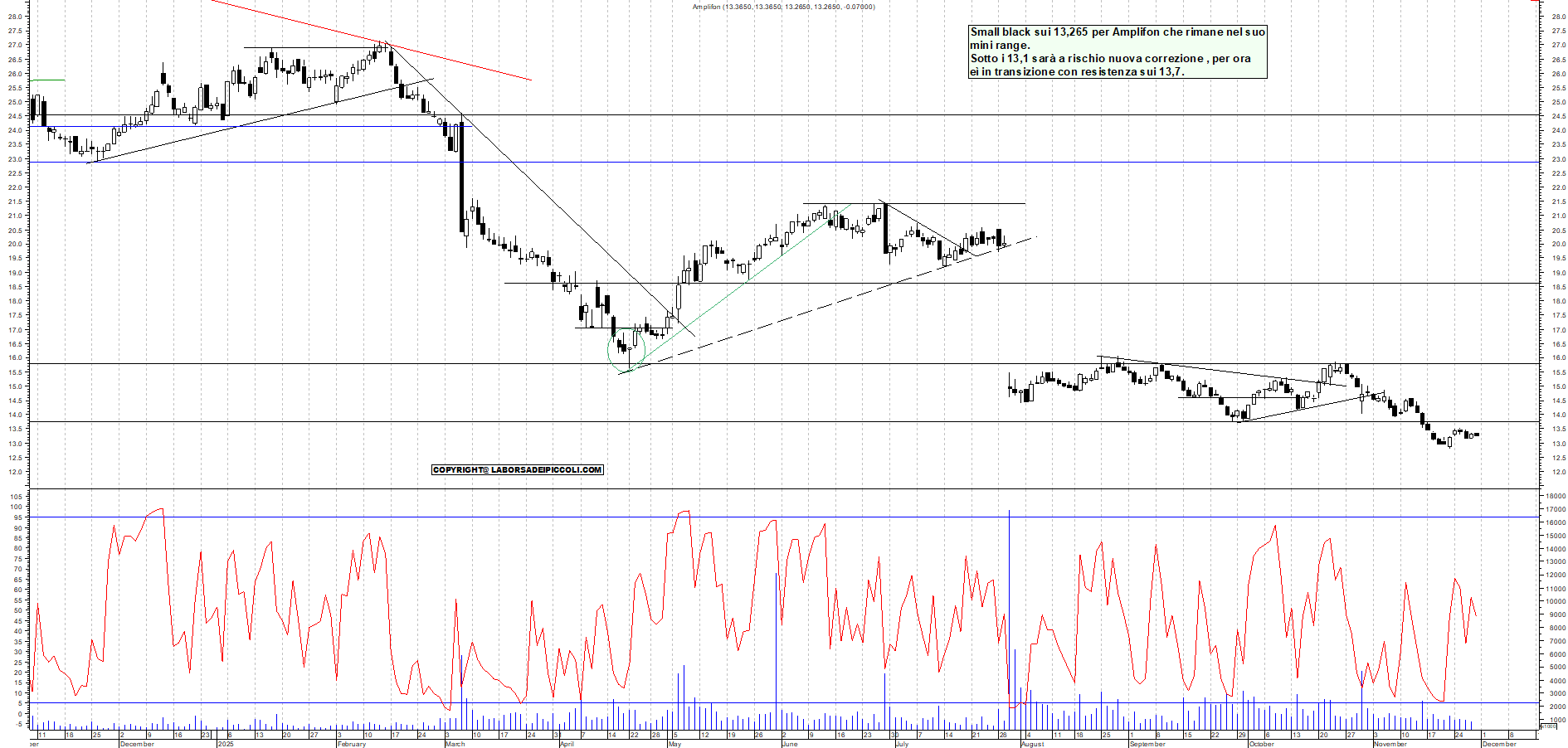 Grafico AMPLIFON - 28/11/2025, 11:56