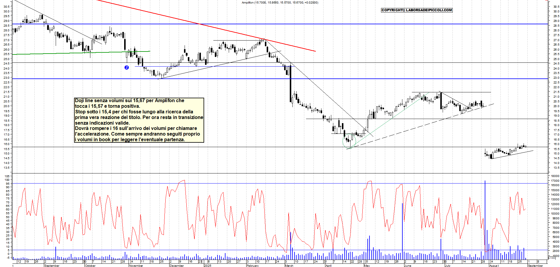Analisi tecnica AMPLIFON: NON CONFERMA - analisi live market con supporto a 15,05 e resistenza a 16 - Target N/D - 29-08-2025