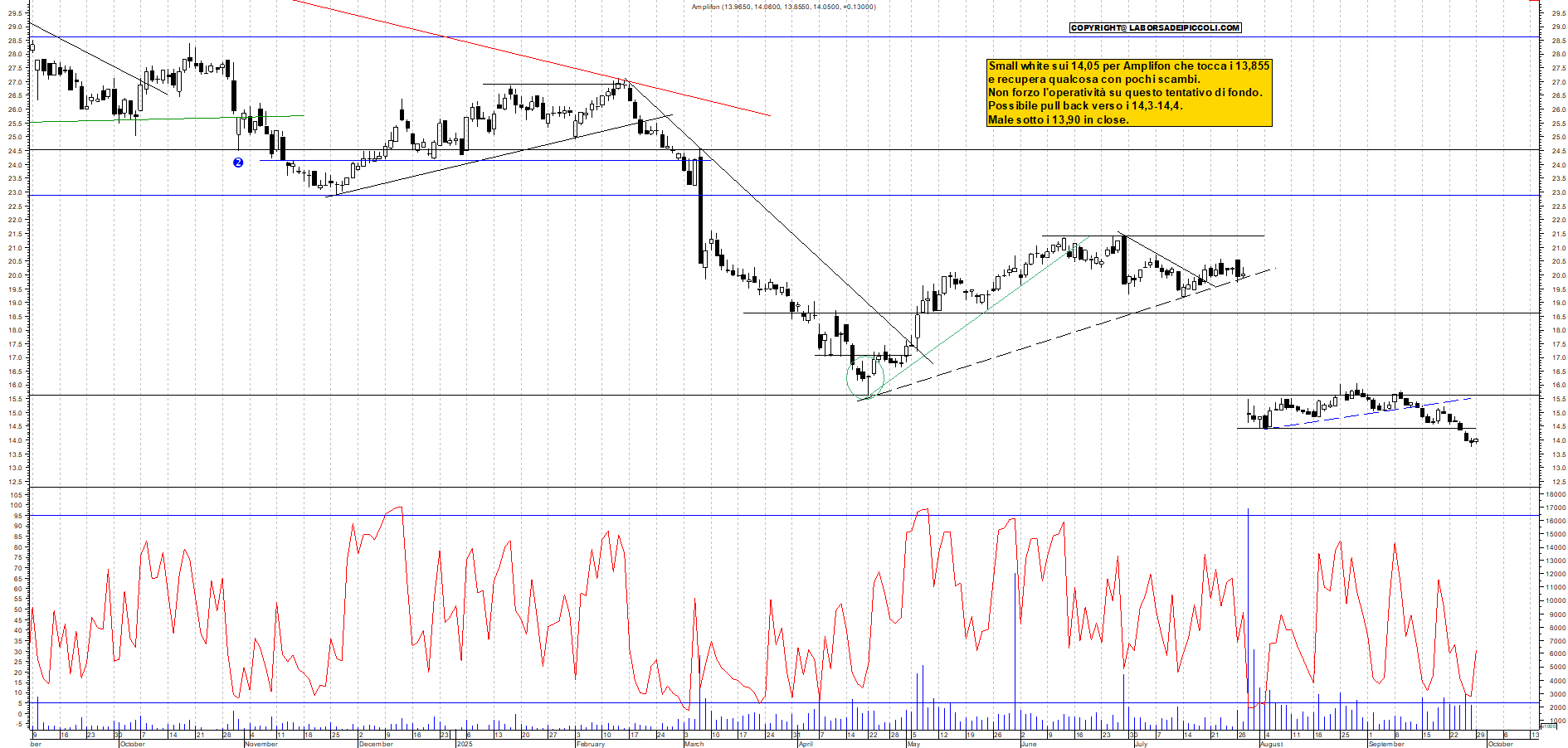 Grafico AMPLIFON - 29/09/2025, 11:23