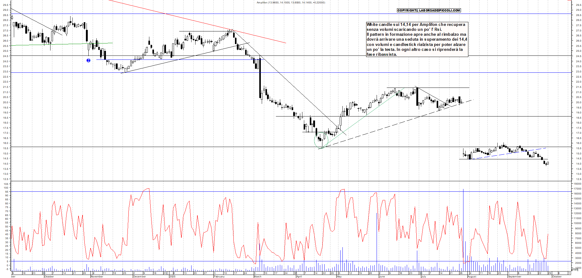 Grafico AMPLIFON - 29/09/2025, 18:08
