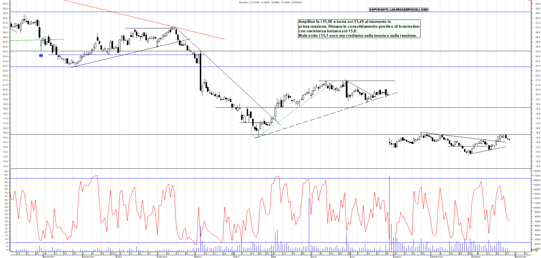 Grafico AMPLIFON - 29/10/2025, 12:10