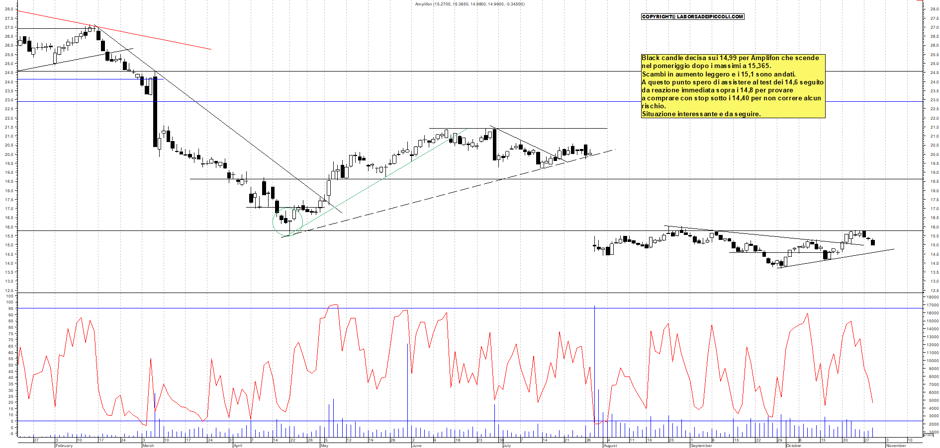 Grafico AMPLIFON - 29/10/2025, 18:02