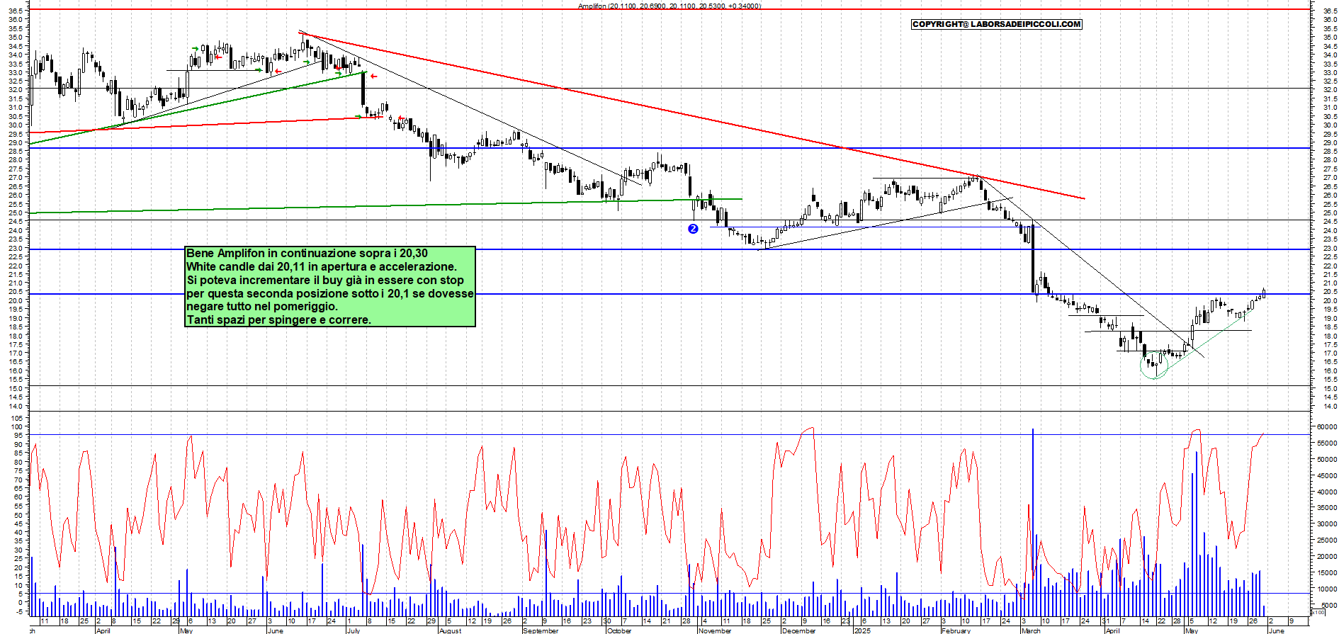 Azioni AMPLIFON - Analisi tecnica 11:28 - 30 mag - Grafico Borsa Italiana con segnali real-time