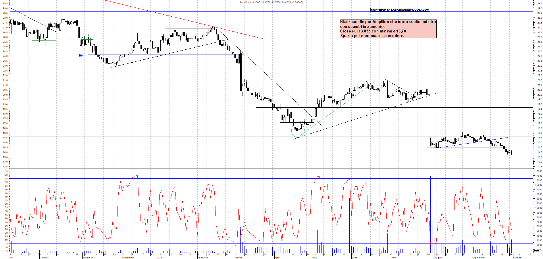 Grafico AMPLIFON - 30/09/2025, 18:56
