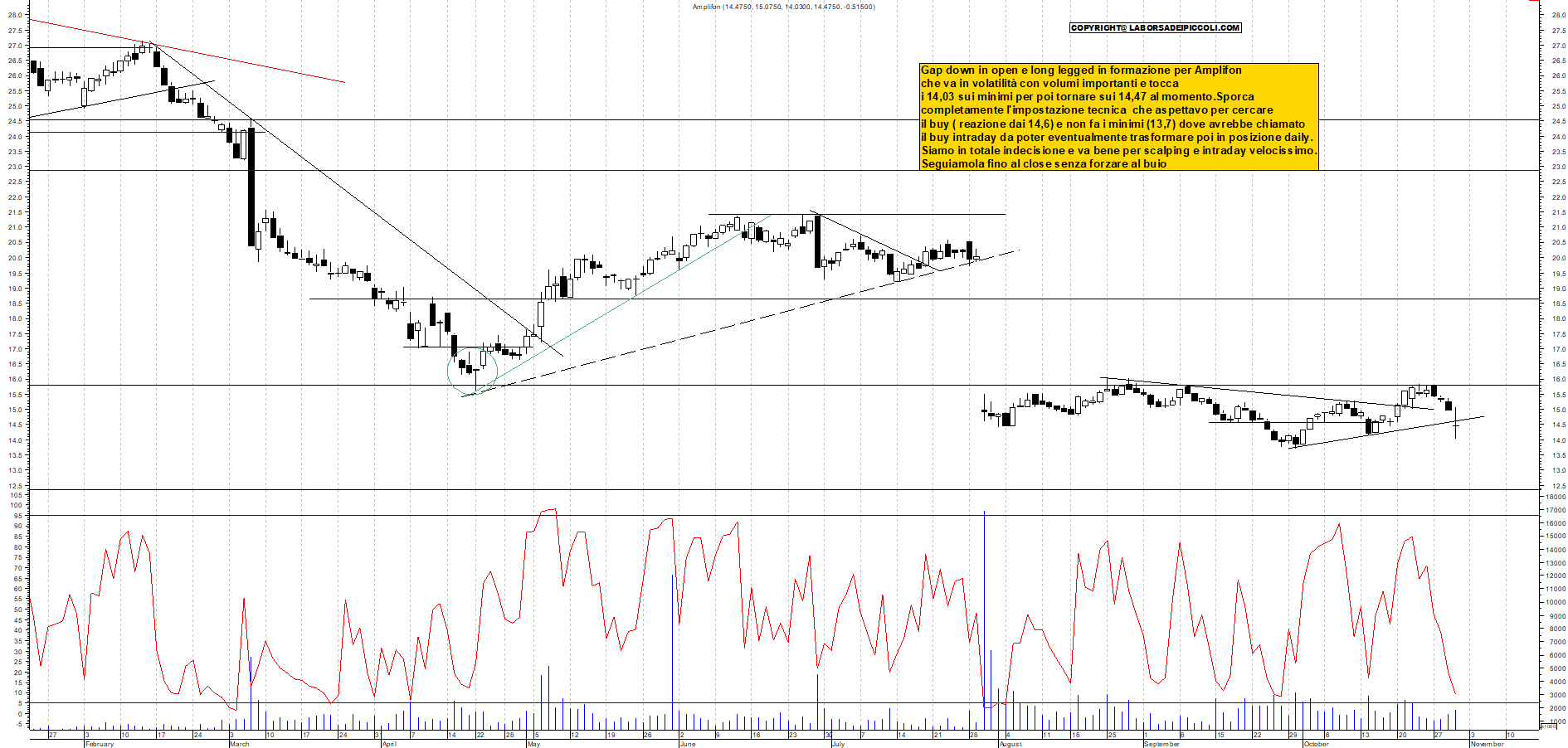 Grafico AMPLIFON - 30/10/2025, 10:46