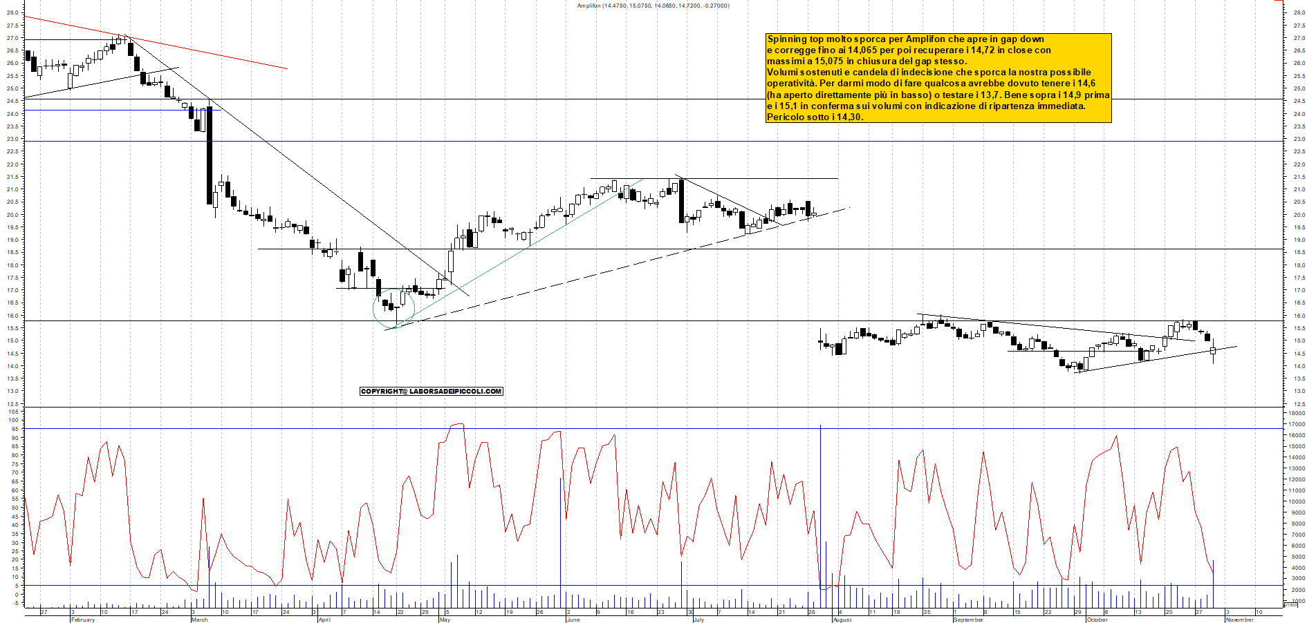 Grafico AMPLIFON - 30/10/2025, 17:52